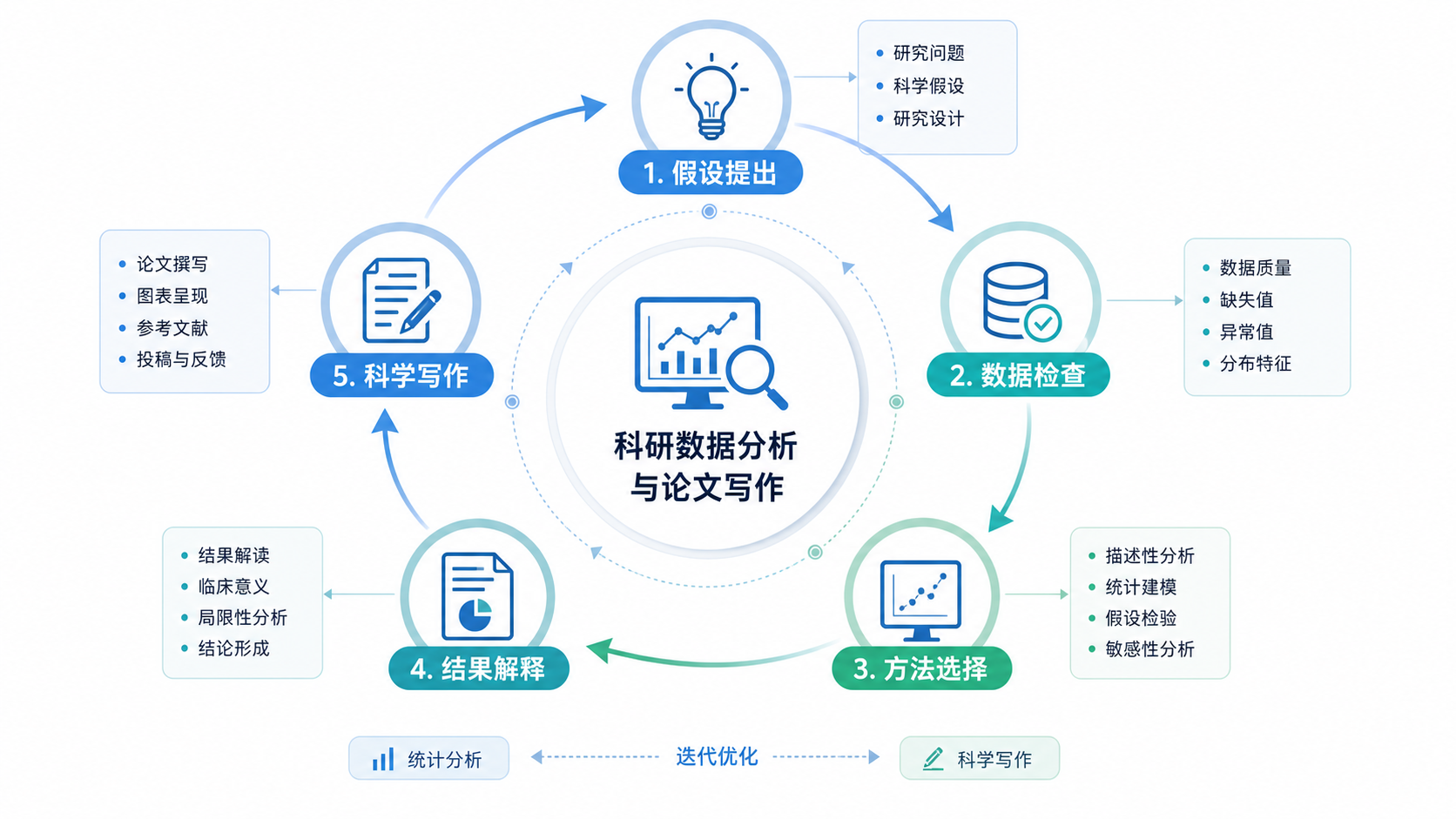 医学论文写作与统计分析流程图，展示“假设提出、数据检查、方法选择、结果解释”的闭环。