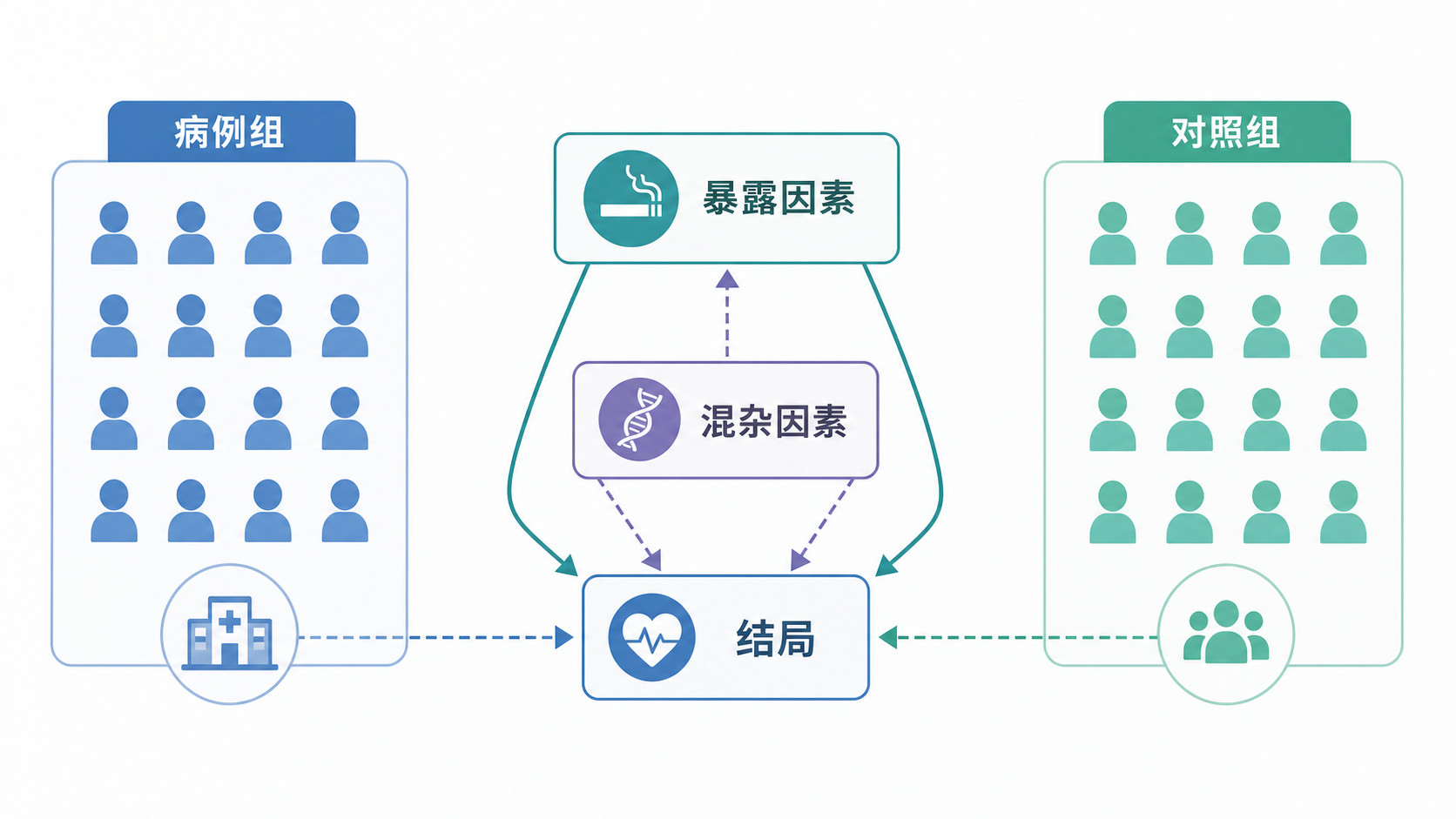 临床研究设计示意图，左侧病例组、右侧对照组，中间标出暴露因素、混杂因素和结局的关系，画面简洁专业