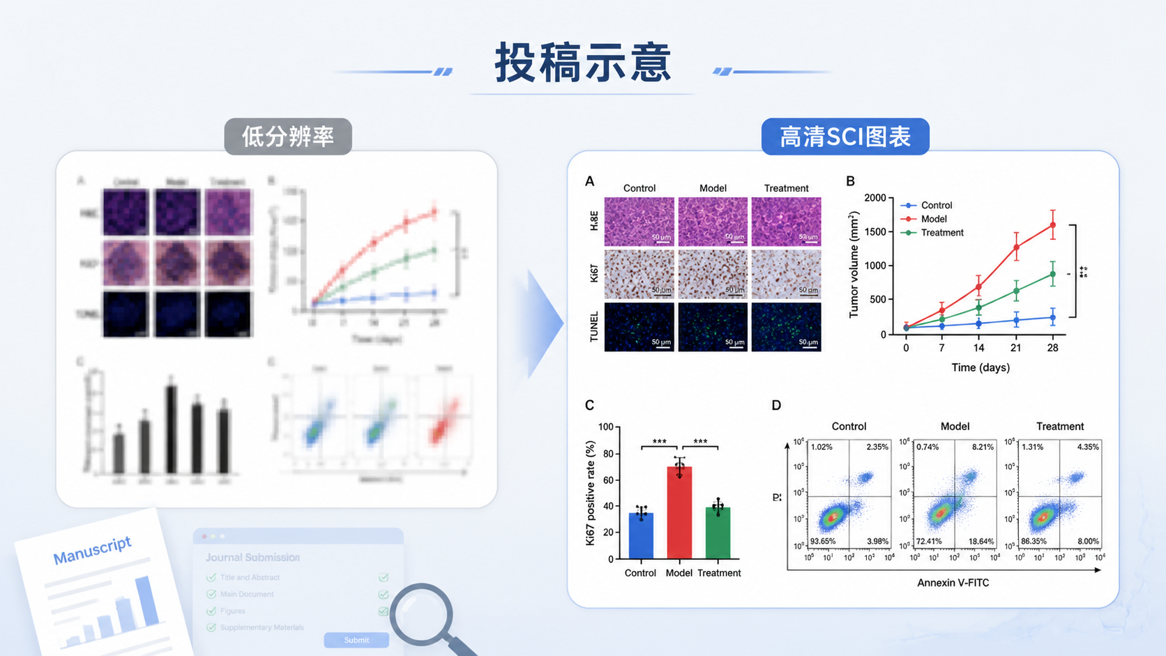 一张科研论文投稿场景图，左侧是模糊低分辨率图，右侧是清晰规范的SCI图表，突出分辨率差异