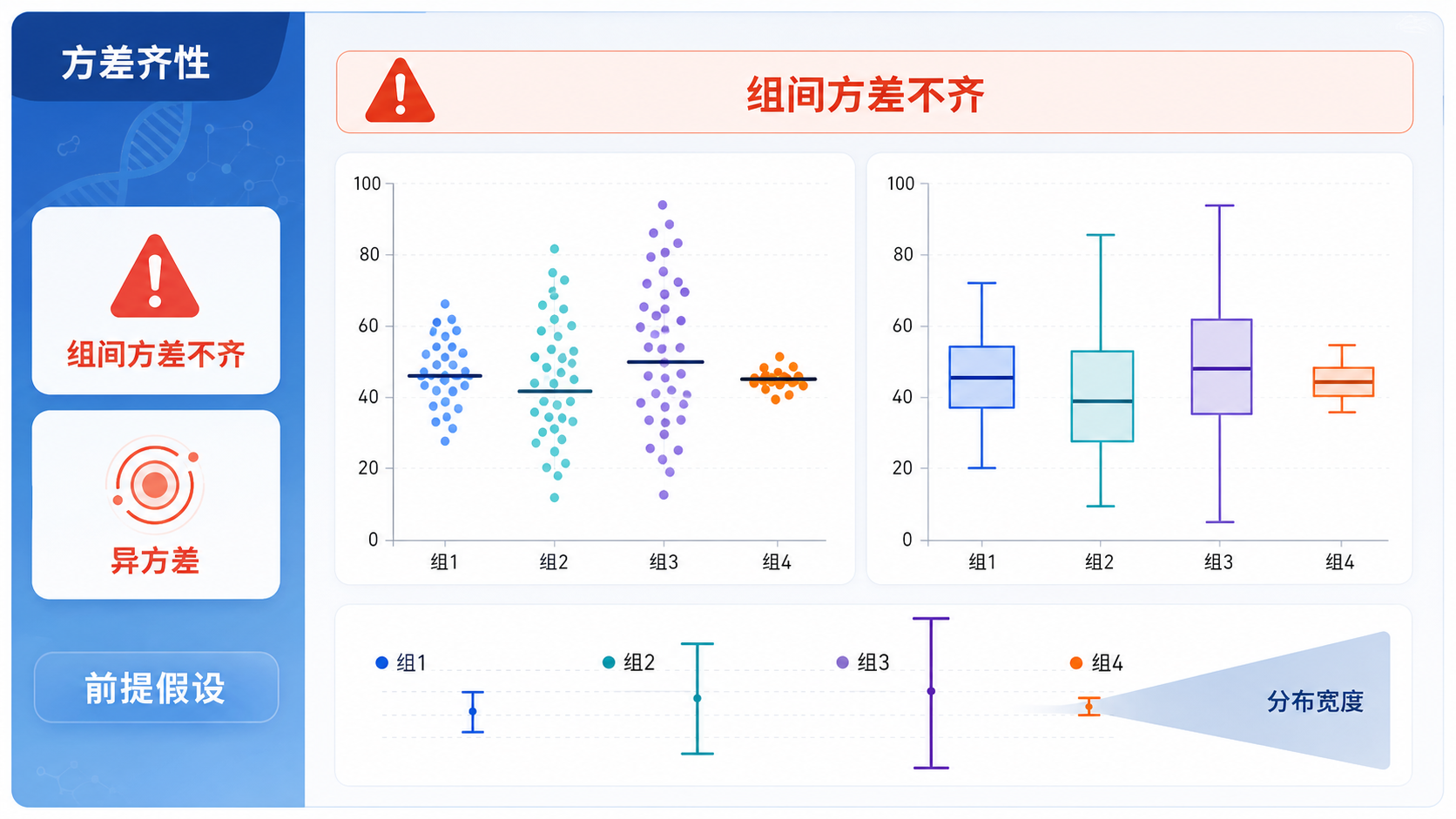 医学科研场景下的统计分析界面，显示组间方差不齐提示与数据分布图，突出“前提方差齐性要求”问题。