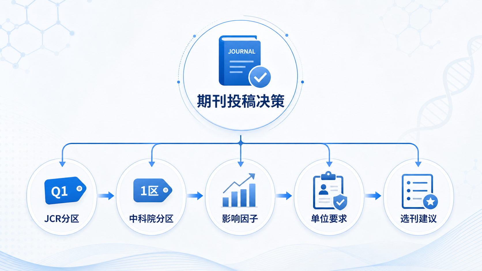 期刊投稿决策流程图，包含JCR分区、中科院分区、影响因子、单位要求和选刊建议，画面专业简洁