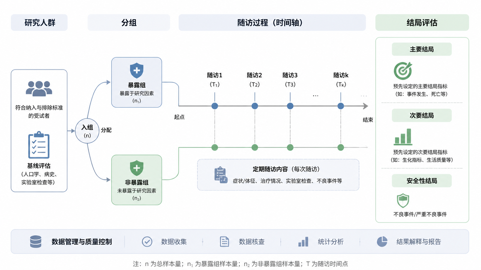 临床研究设计示意图，展示暴露组与非暴露组分组、随访和结局评估流程，风格简洁专业。