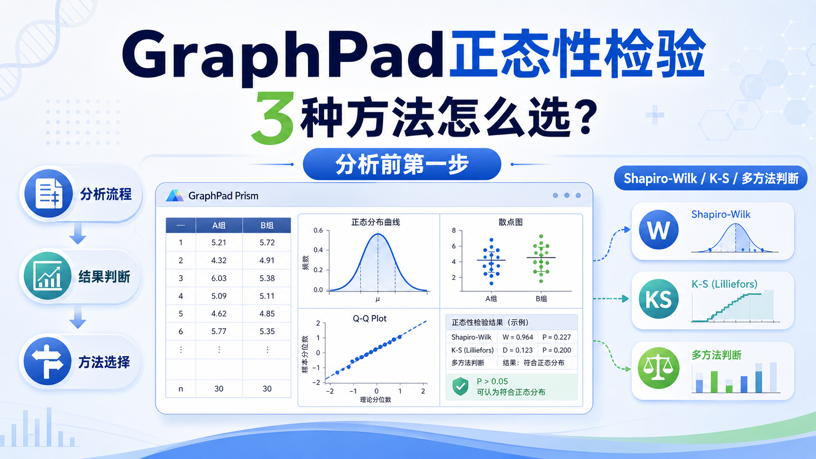 GraphPad正态性检验：3种方法怎么选？