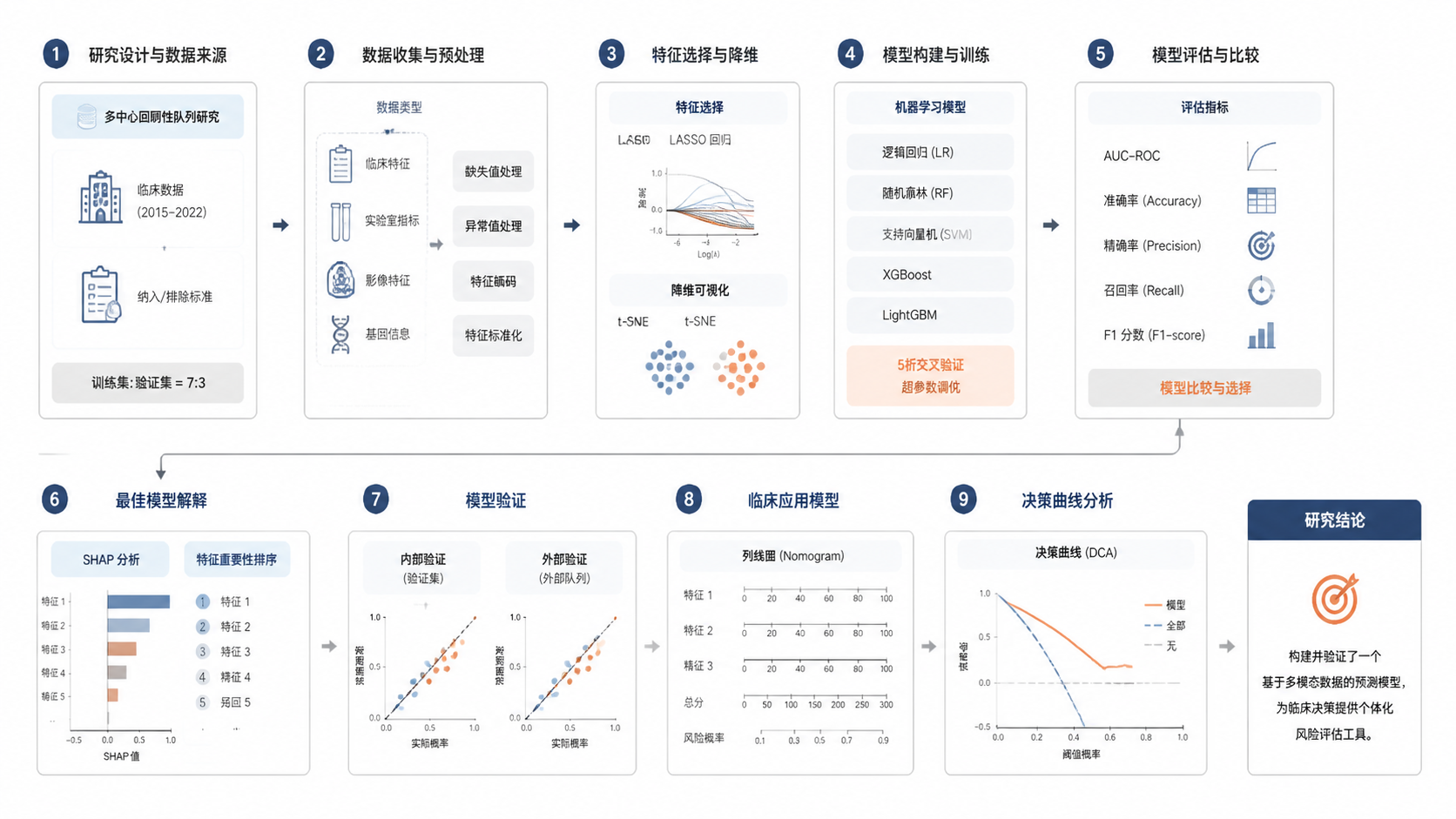 一张完成度高的SCI技术路线图成品图,A4单页展示,模块清晰、箭头明确、配色克制,旁边配有“规范绘制前后对比”小图,突出专业感。