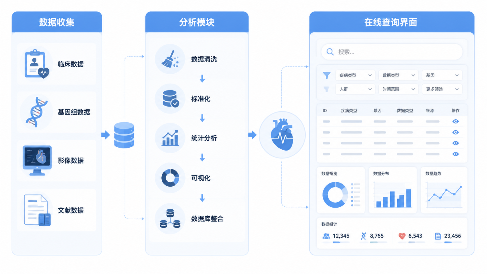 心血管专科生信数据库建设流程示意图，包含数据收集、分析模块、在线查询界面，风格专业简洁