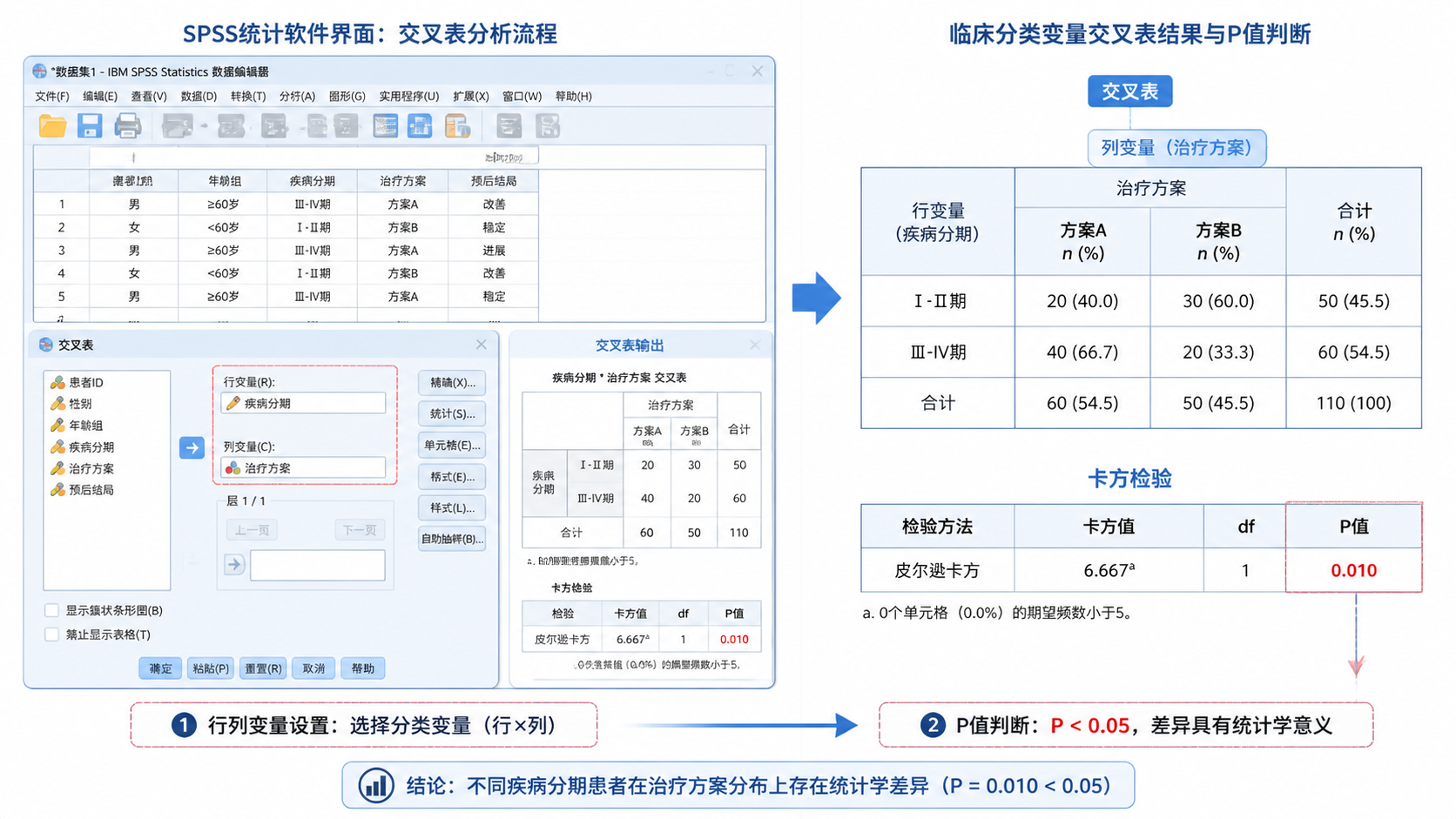 SPSS界面与临床分类变量交叉表的示意图，突出“行列变量设置”和“P值判断”