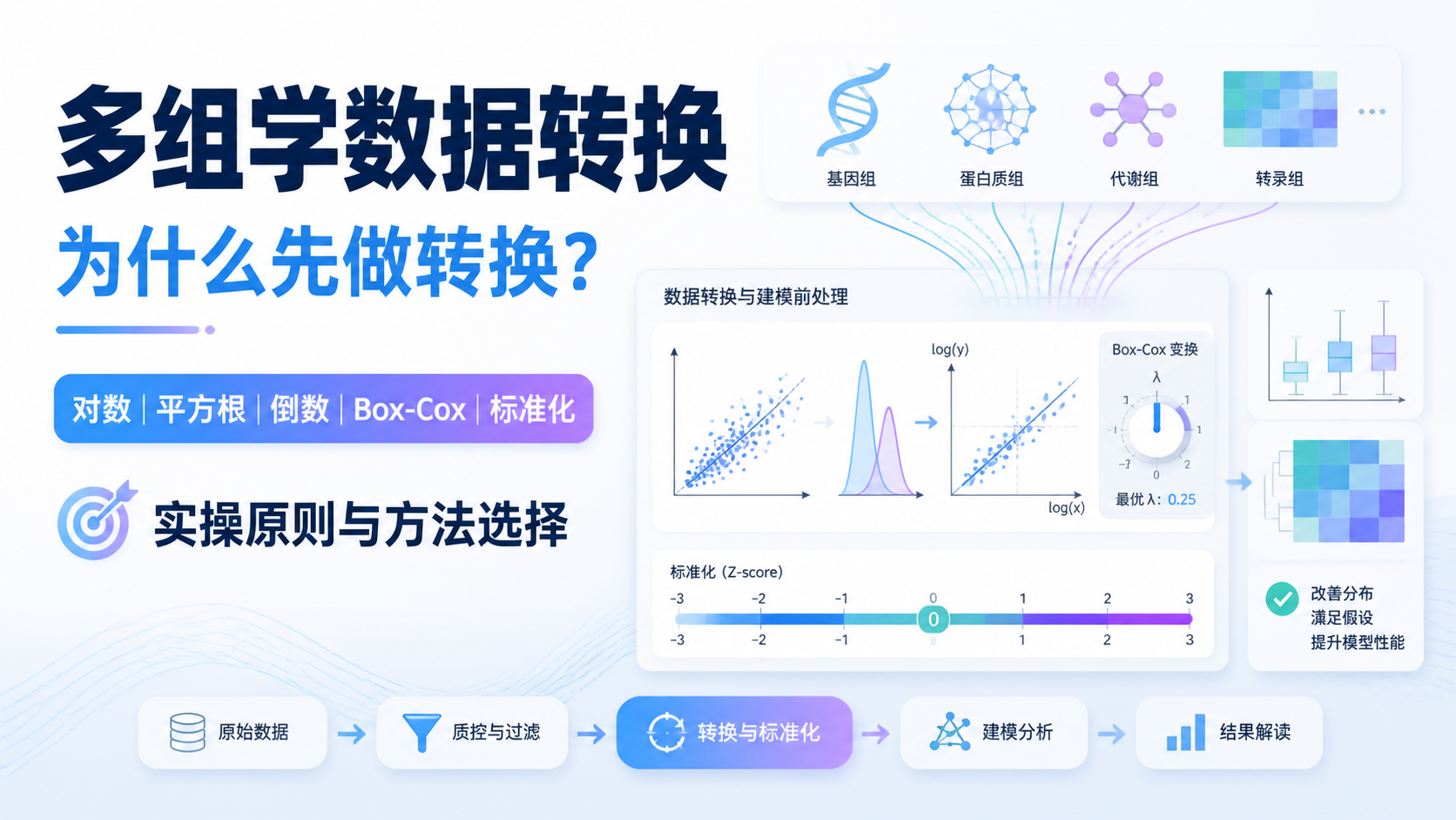 多组学数据转换的7个核心方法