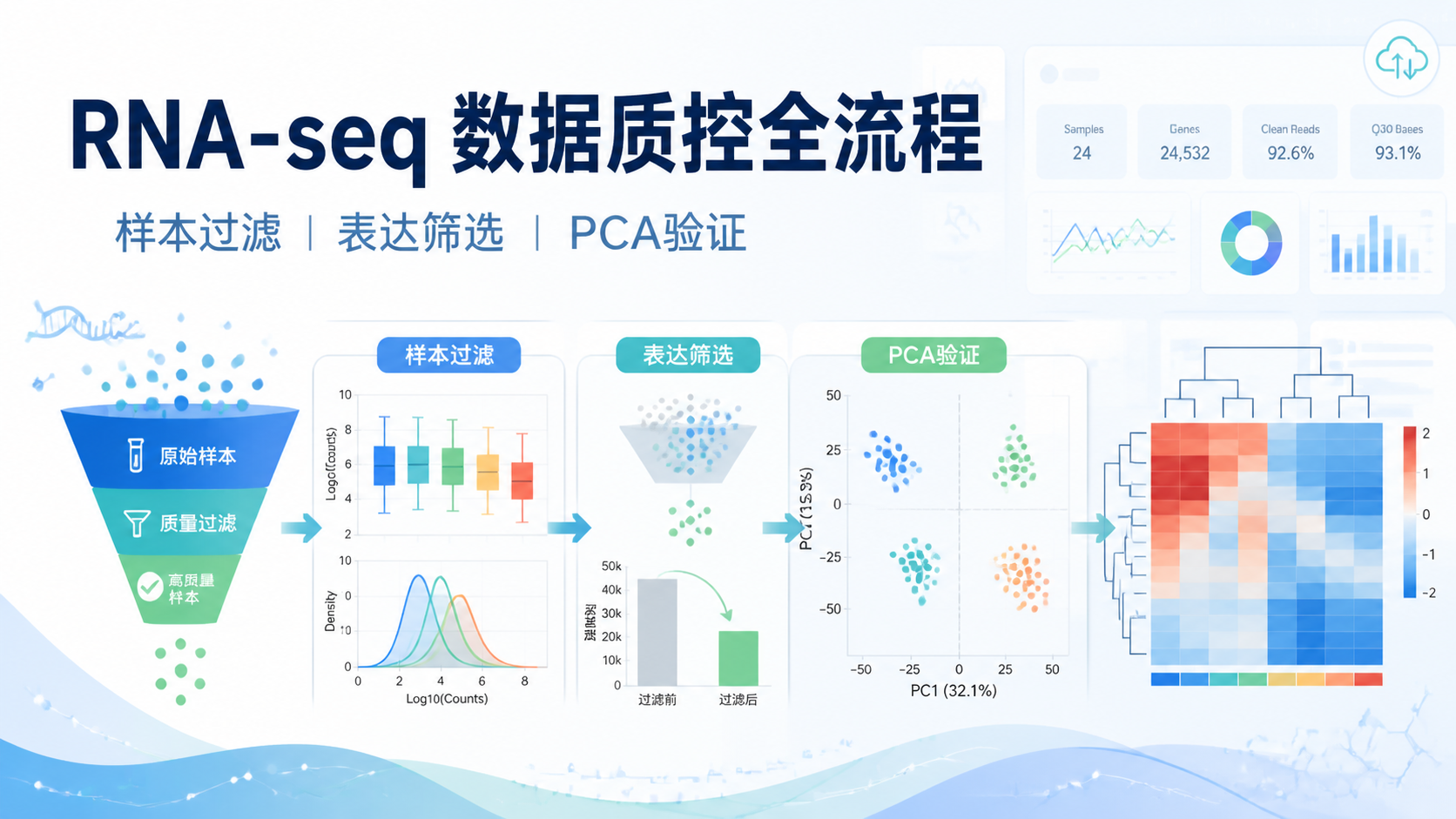 测序深度数据怎么评估？3个核心要点