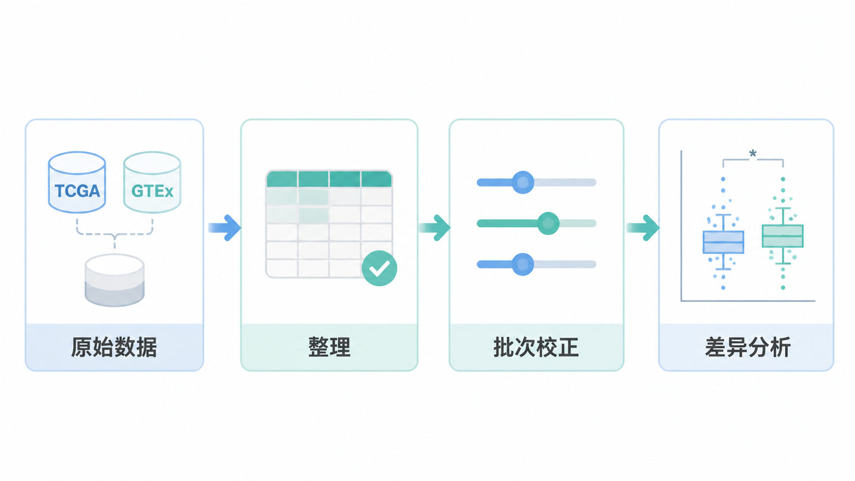 TCGA与GTEx样本合并流程示意图，包含原始数据、整理、批次校正、差异分析四个步骤，风格简洁专业。