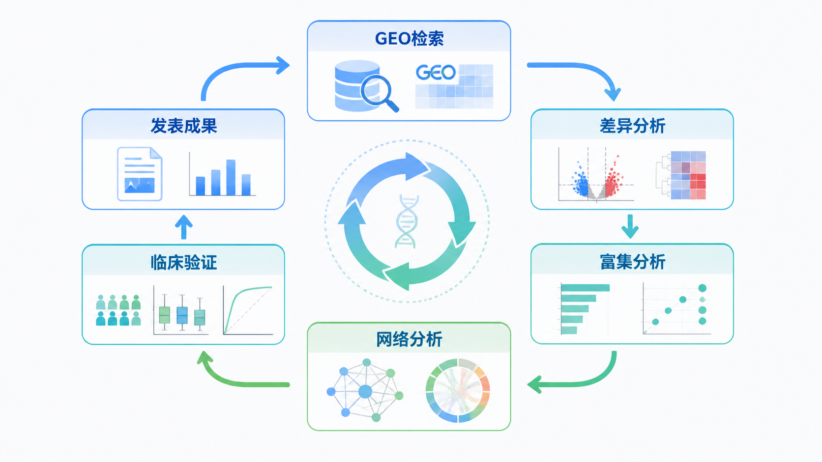 研究流程图，展示GEO检索、差异分析、富集分析、网络分析、临床验证和发表成果的闭环路径。