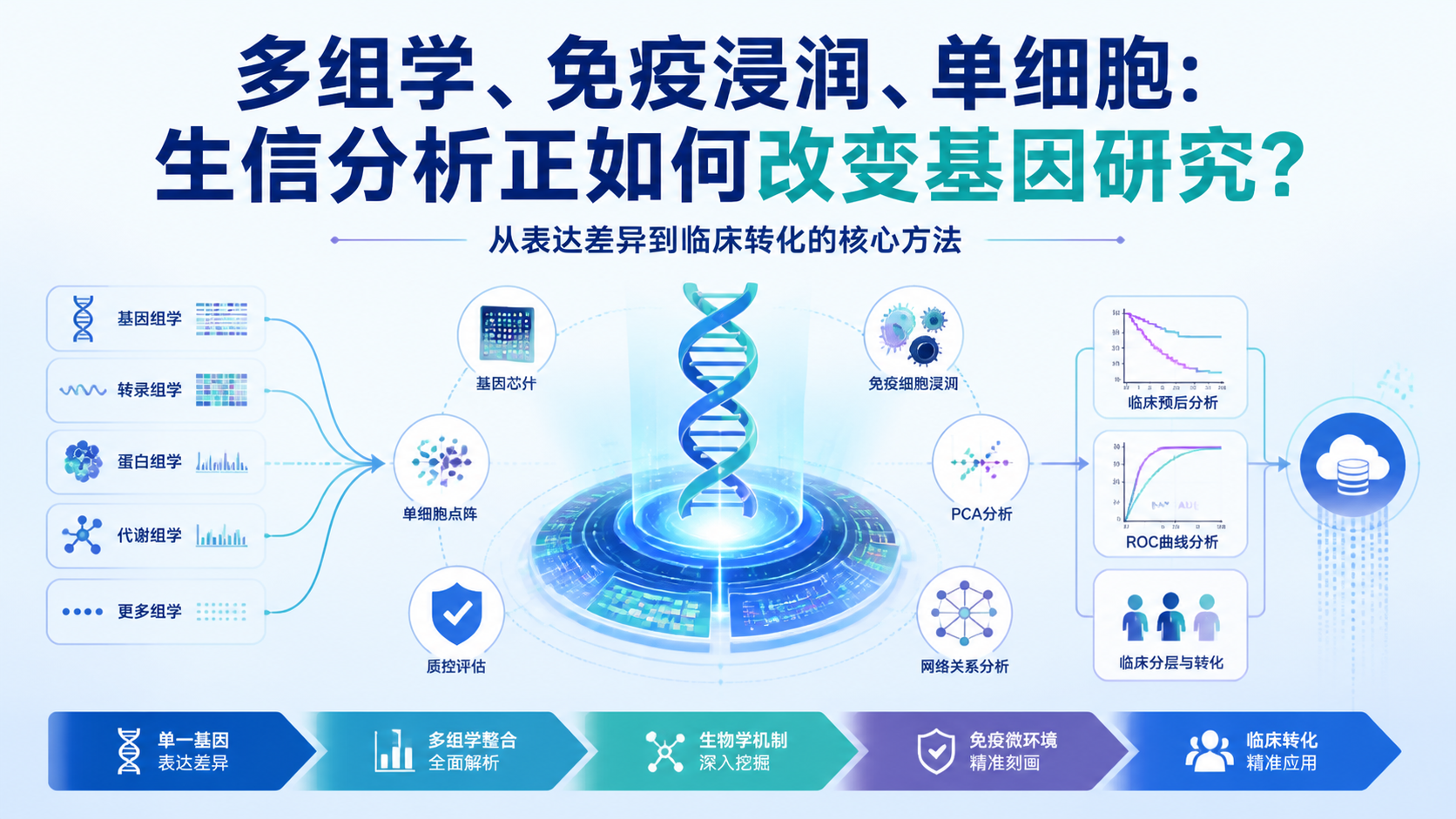 癌症测序数据临床应用的6个突破