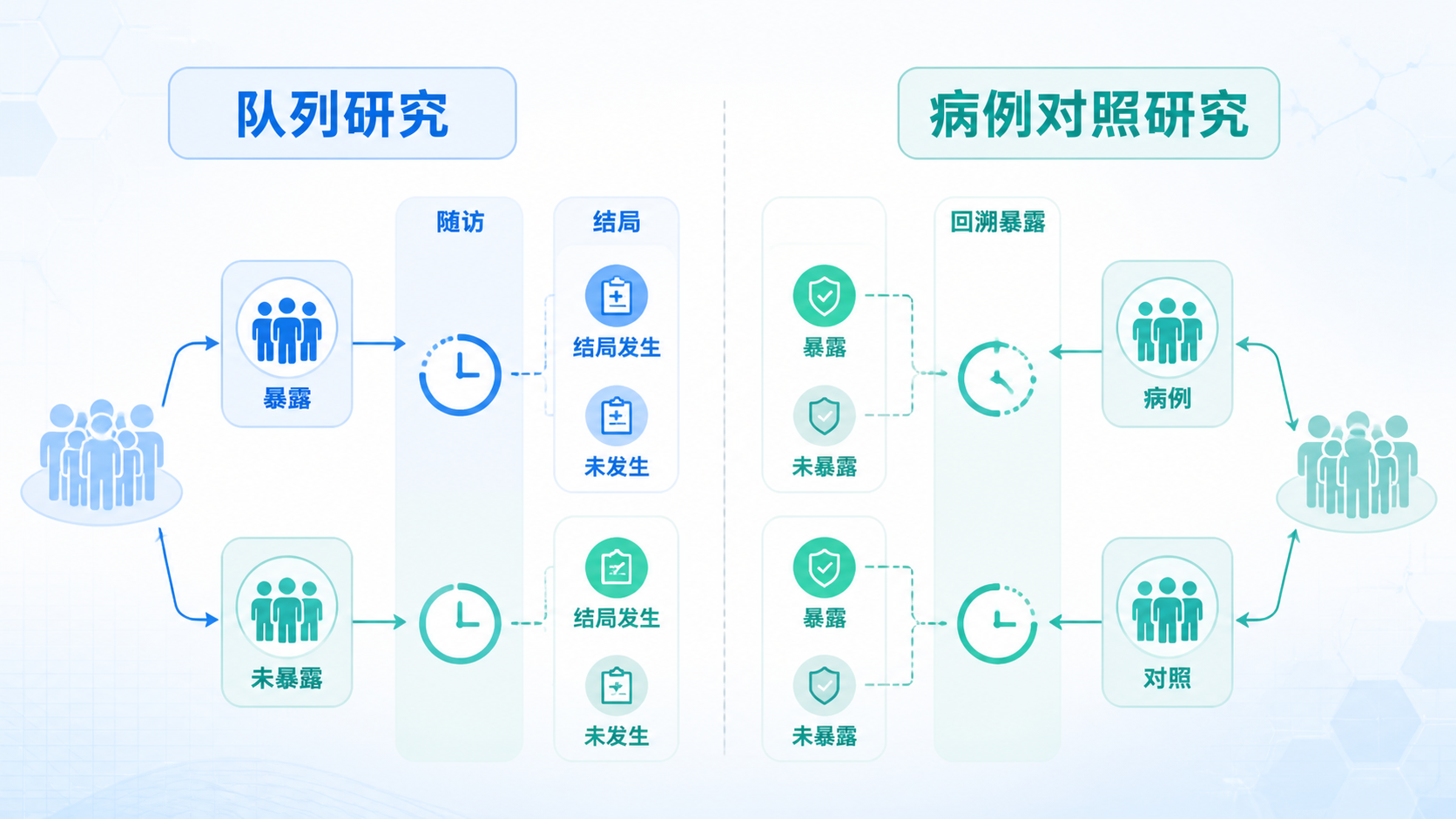 医学研究设计对比示意图，左侧为队列研究按暴露分组随访，右侧为病例对照研究按结局分组回溯暴露，背景简洁专业。