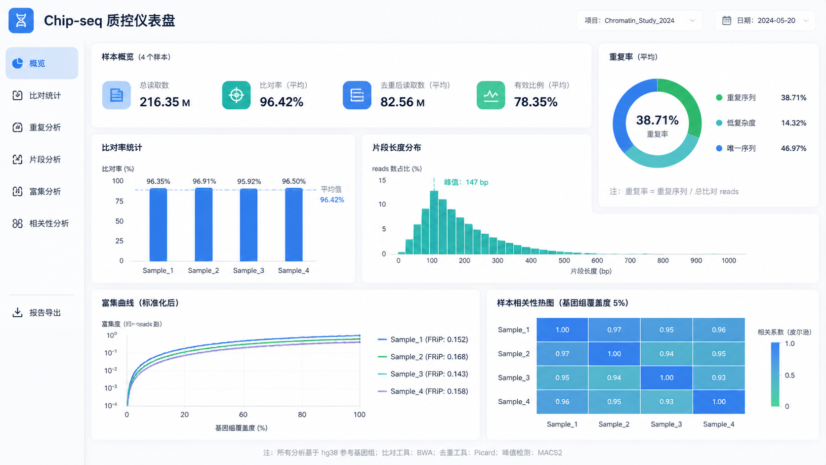 Chip-seq质控仪表盘界面示意图,展示比对率、重复率、片段长度分布、富集曲线和样本相关性热图
