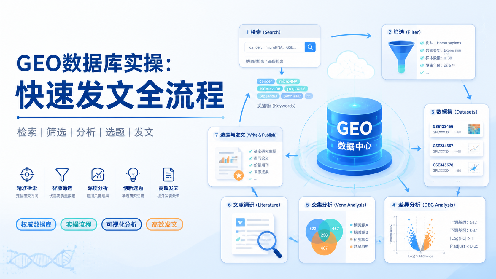 GEO数据库实操如何快速发文？