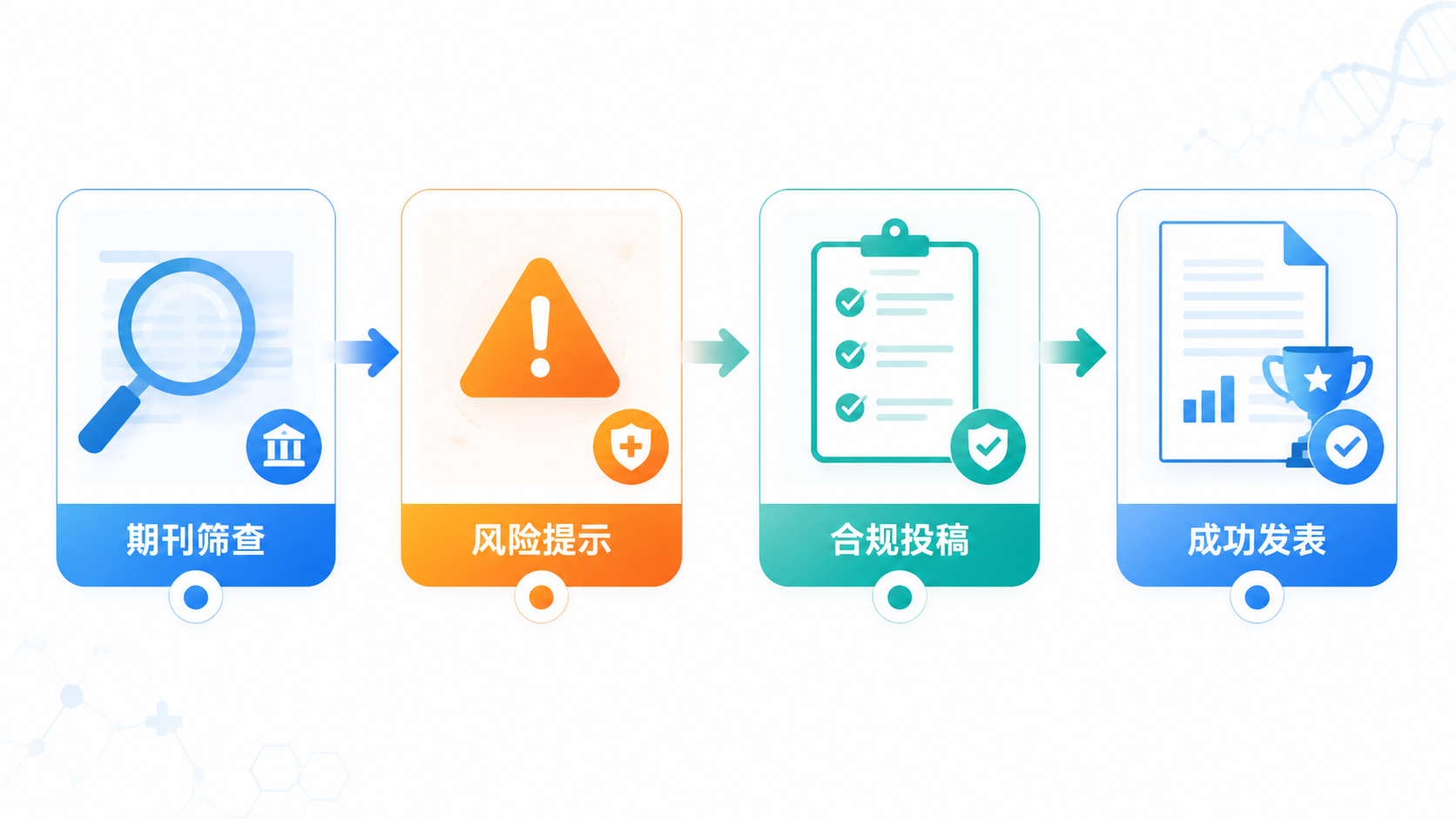 投稿决策流程图，展示期刊筛查、风险提示、合规投稿与成功发表的路径