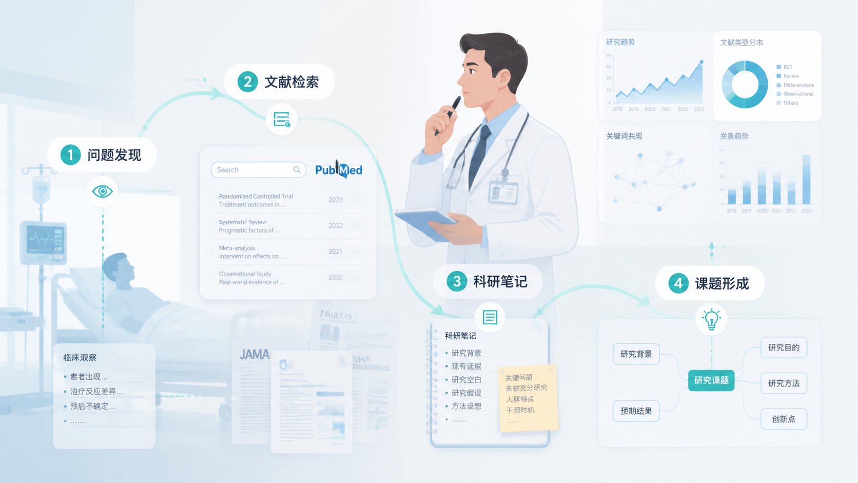 临床医生在病房、文献和科研笔记之间思考课题来源的场景，突出“问题发现到课题形成”的路径