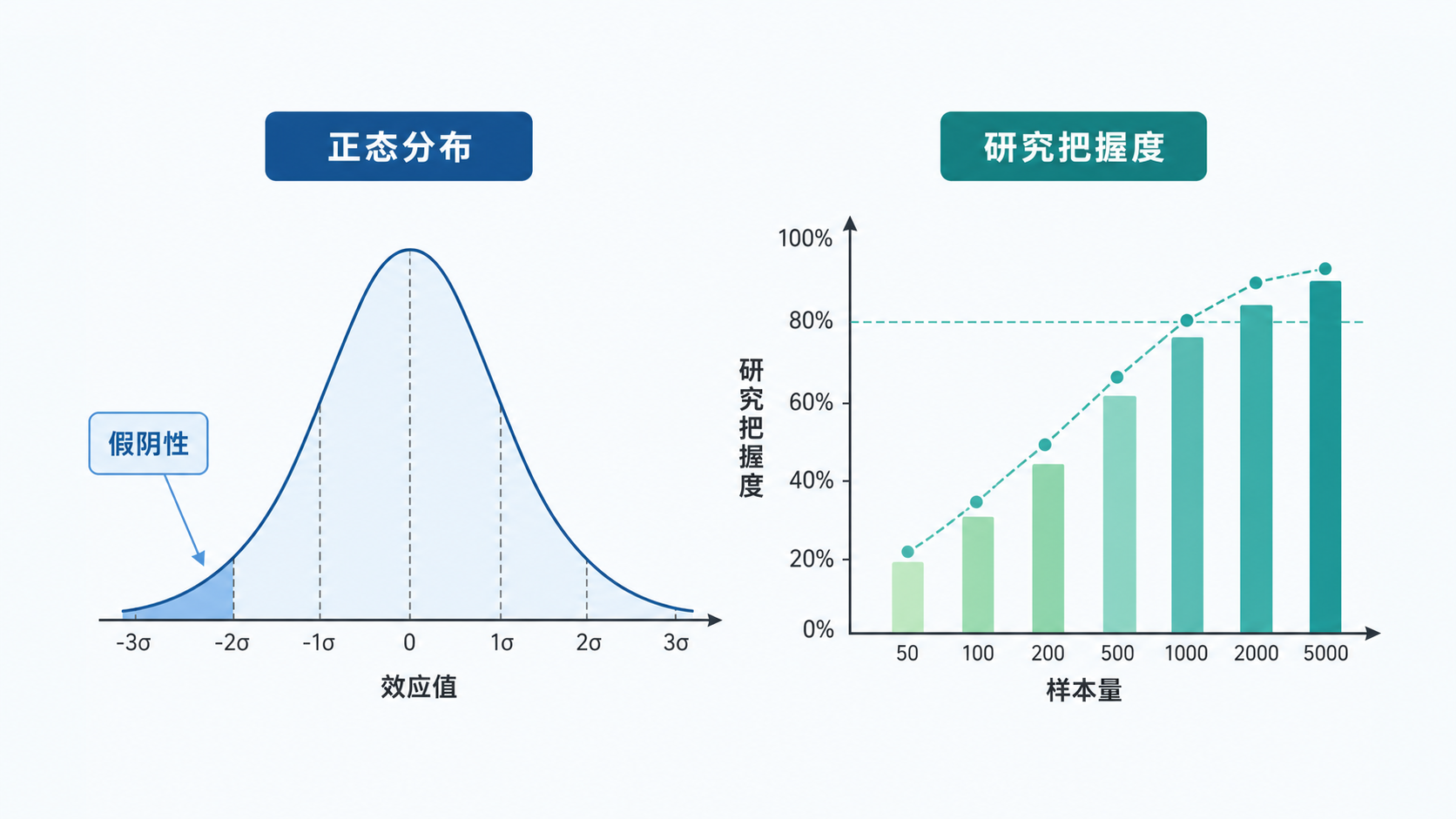 医学统计课堂场景,正态分布曲线与样本量示意图并列,突出“假阴性”和“研究把握度”的概念。