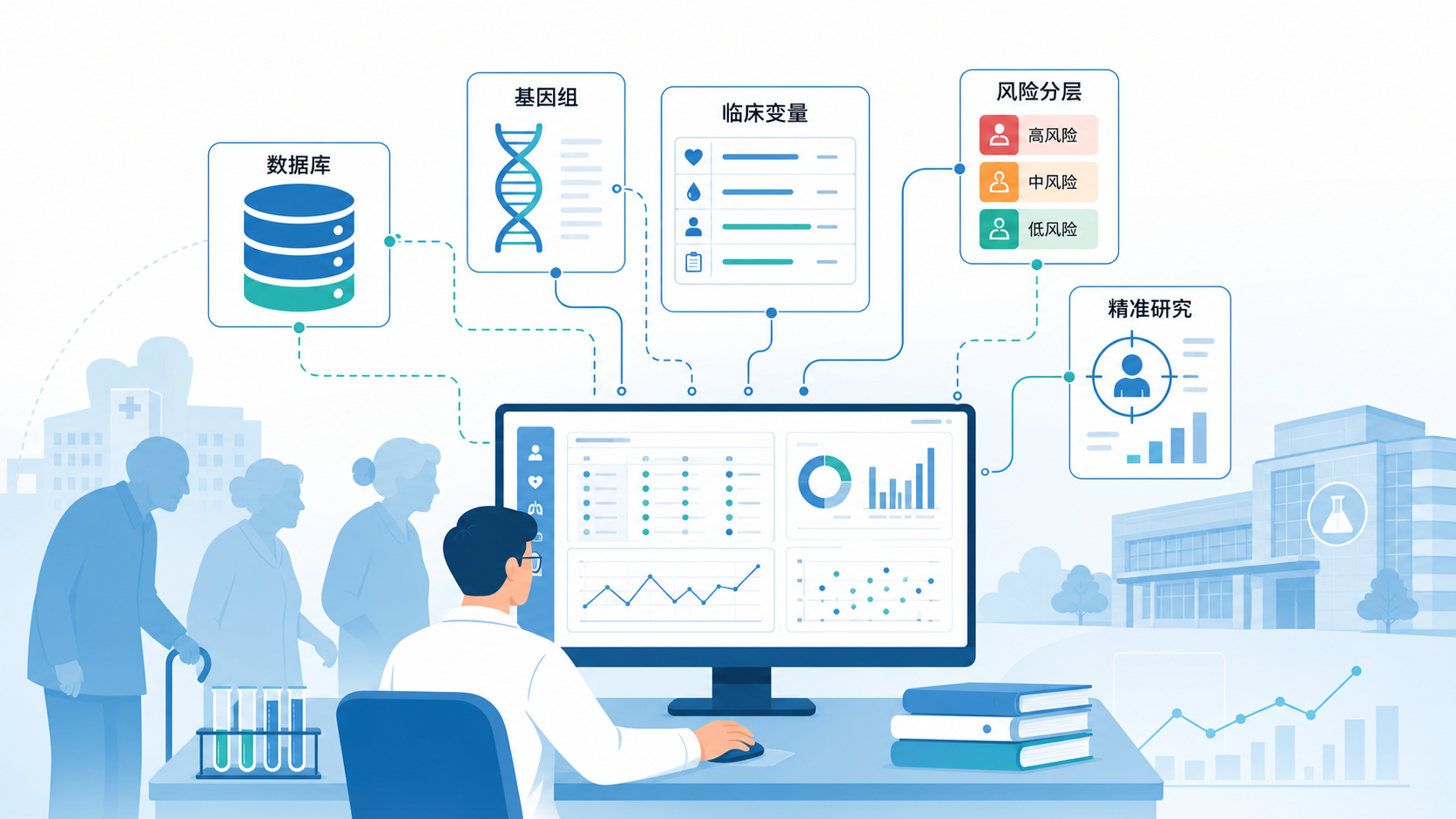 老年医学研究场景图，叠加数据库、基因组、临床变量和风险分层示意，强调精准研究与数据整合。
