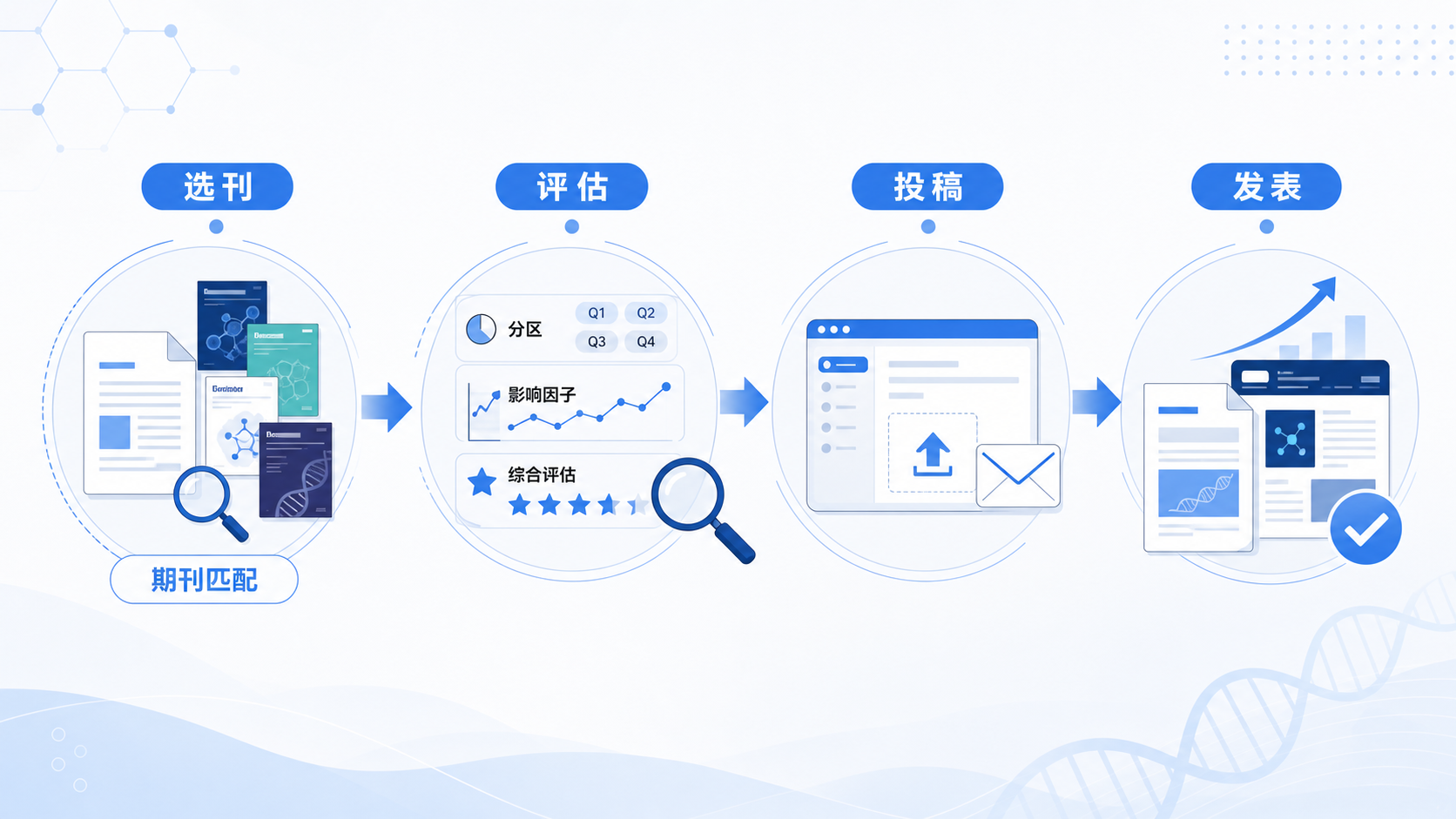 一篇论文从选刊到投稿再到发表的流程图，突出期刊匹配、分区和影响因子综合评估