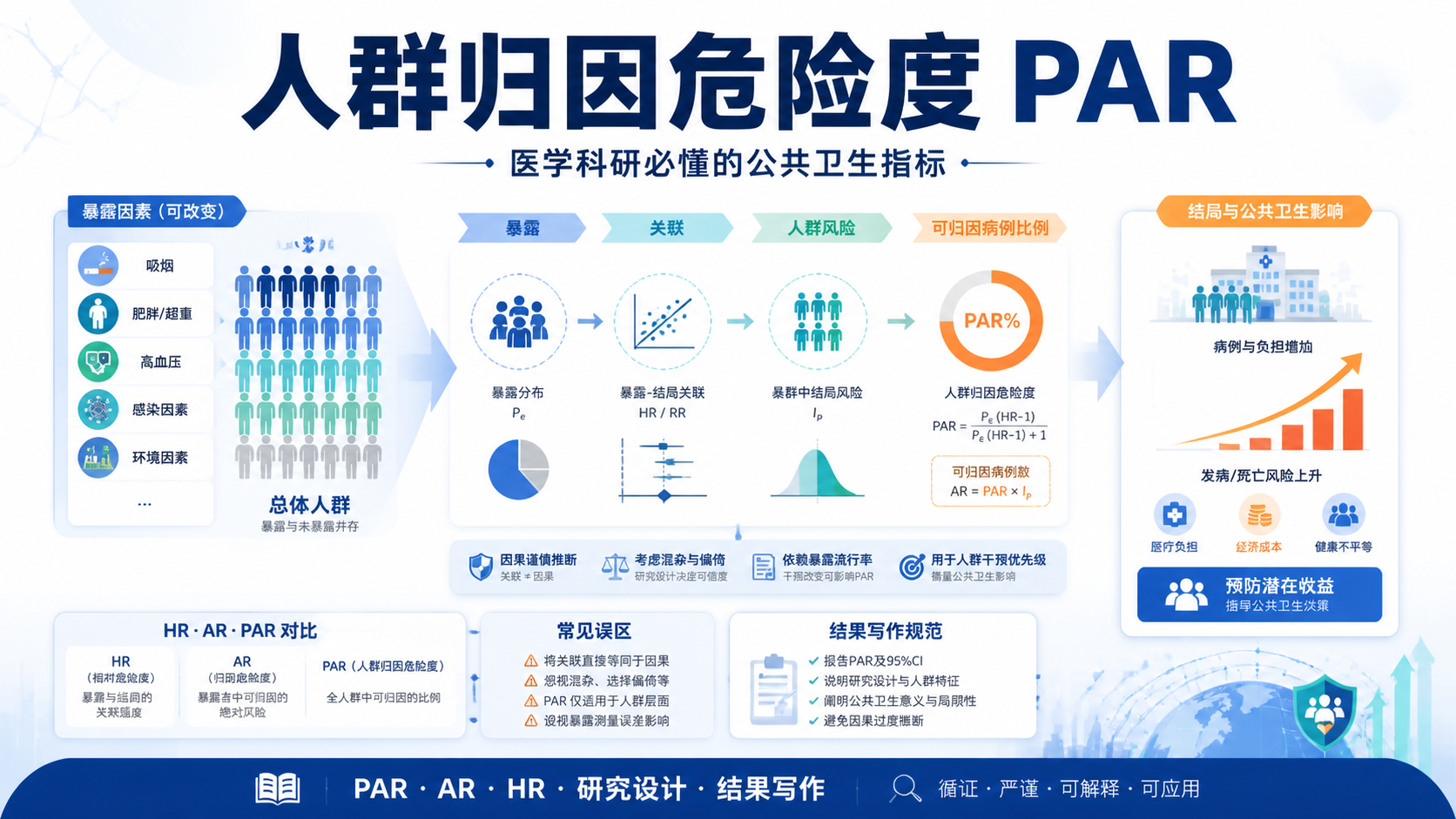 人群归因危险度PAR研究的7个关键问题