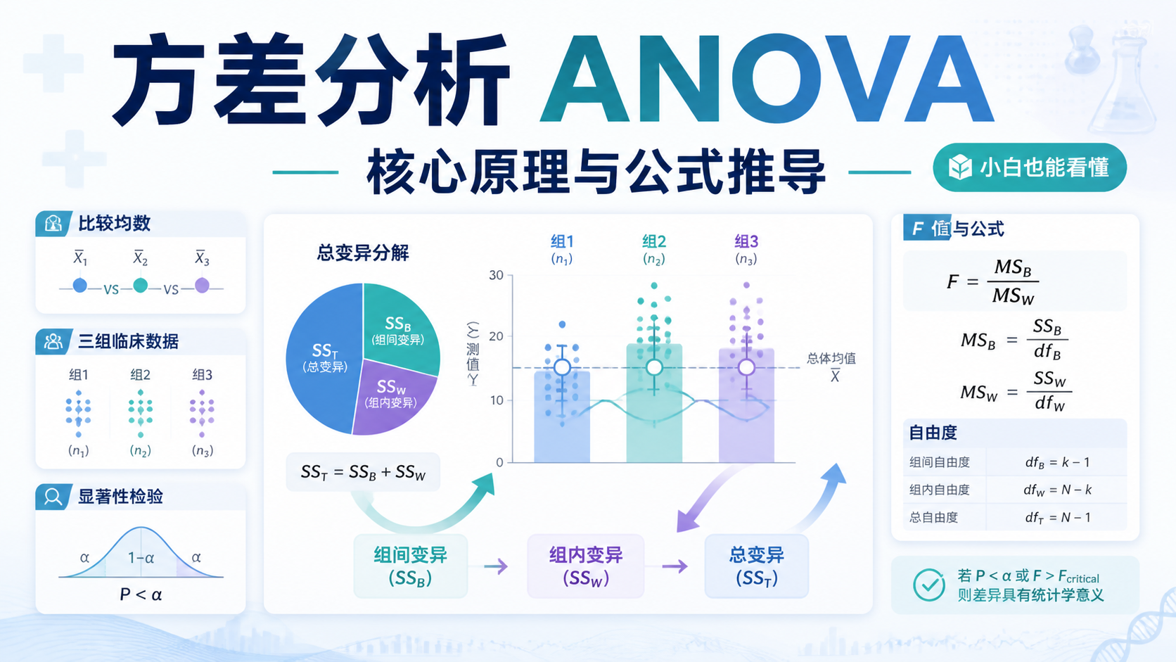 方差分析计算公式怎么推导？