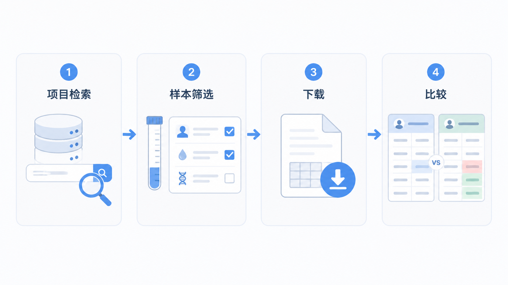 科研人员整理临床样本数据流程图，包含项目检索、样本筛选、下载、比较四个步骤，画面专业简洁