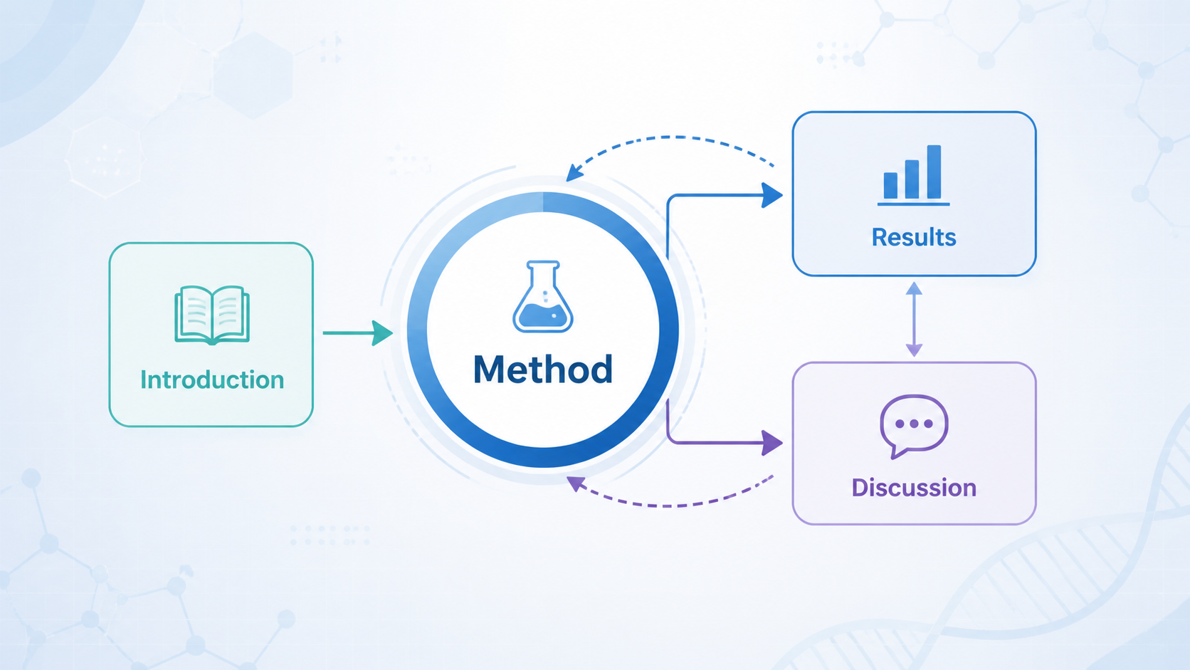 SCI论文结构示意图，重点突出Method部分与Results、Discussion的关系，背景为实验台、数据图表和论文页。