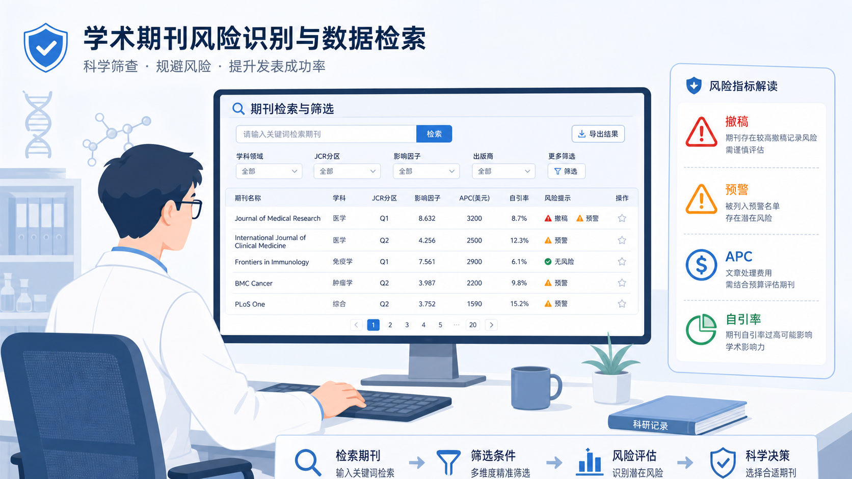 科研人员在电脑前筛查期刊名单，旁边展示“撤稿、预警、APC、自引率”等关键词的检索界面。
