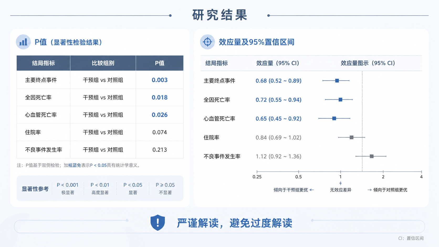 一页科研论文结果页，左侧是P值，右侧是效应量和置信区间，底部出现“严谨解读，避免过度解读”的提示语