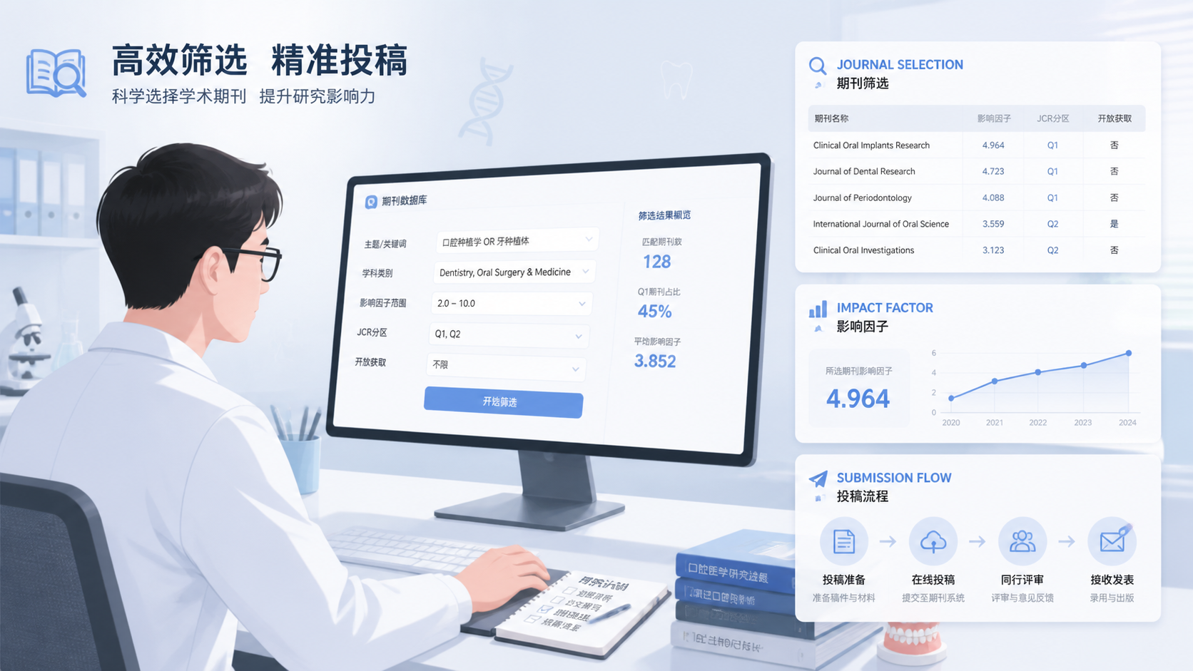 口腔科研人员在电脑前筛选SCI期刊，旁边有期刊列表、影响因子和投稿流程示意图