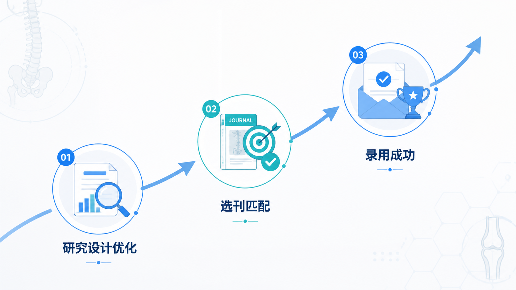 骨科SCI投稿成功路径示意图，展示从研究设计优化到选刊匹配再到录用的上升箭头，整体风格专业、简洁。