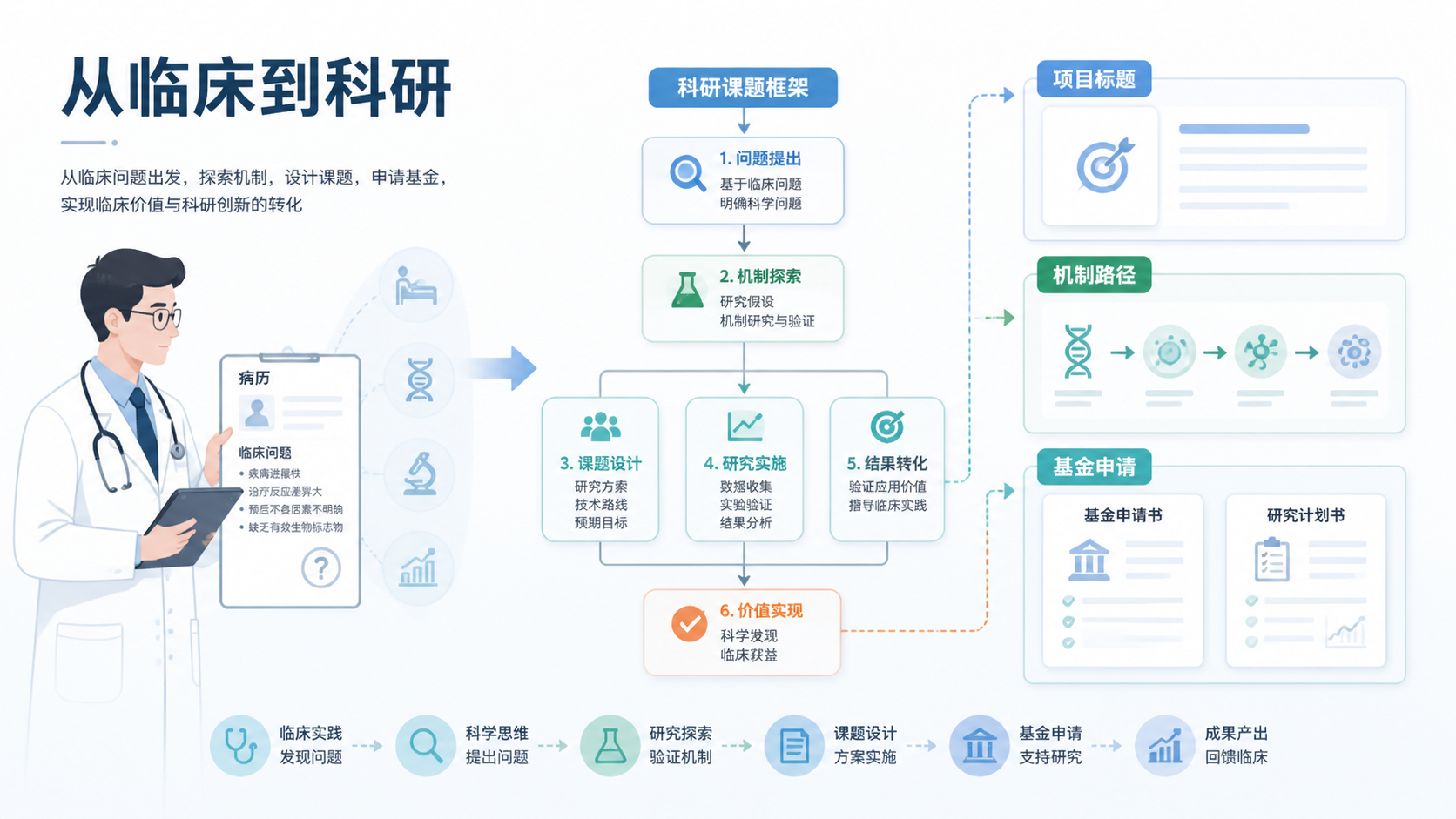 临床医生将病历问题整理成科研课题框架图，旁边展示项目标题、机制路径和基金申请文档，突出“从临床到国自然”的转化
