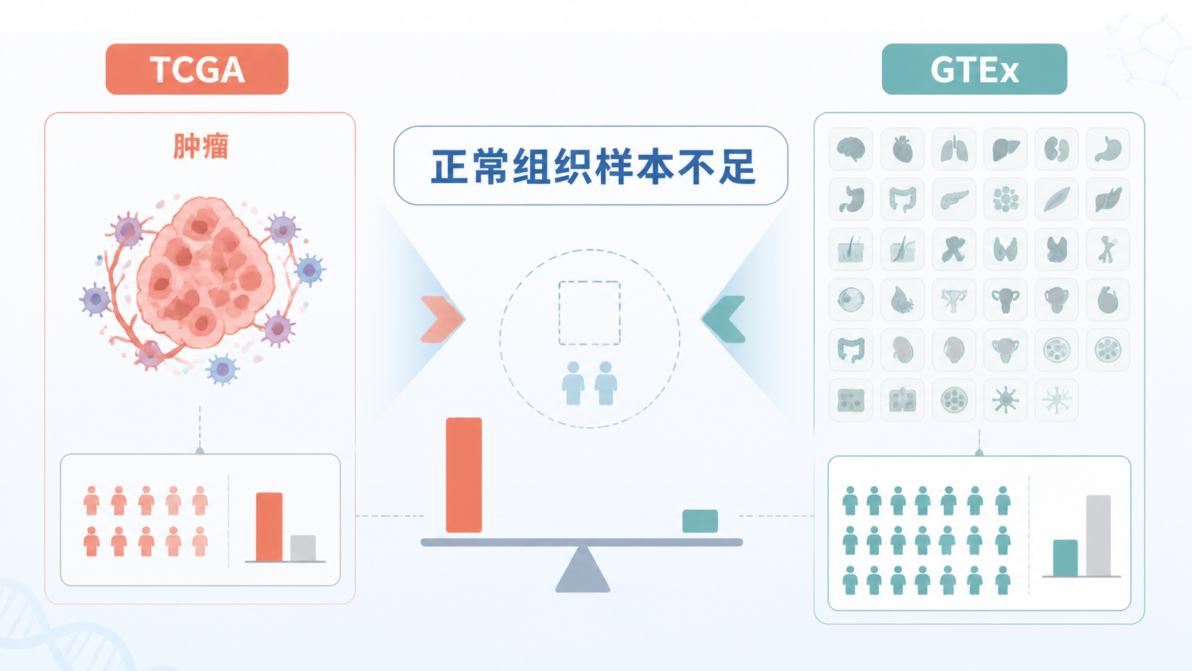 一张展示GTEx与TCGA正常样本对比的科研示意图，突出“正常组织样本不足”这一痛点，左侧为肿瘤样本，右侧为GTEx健康组织样本。