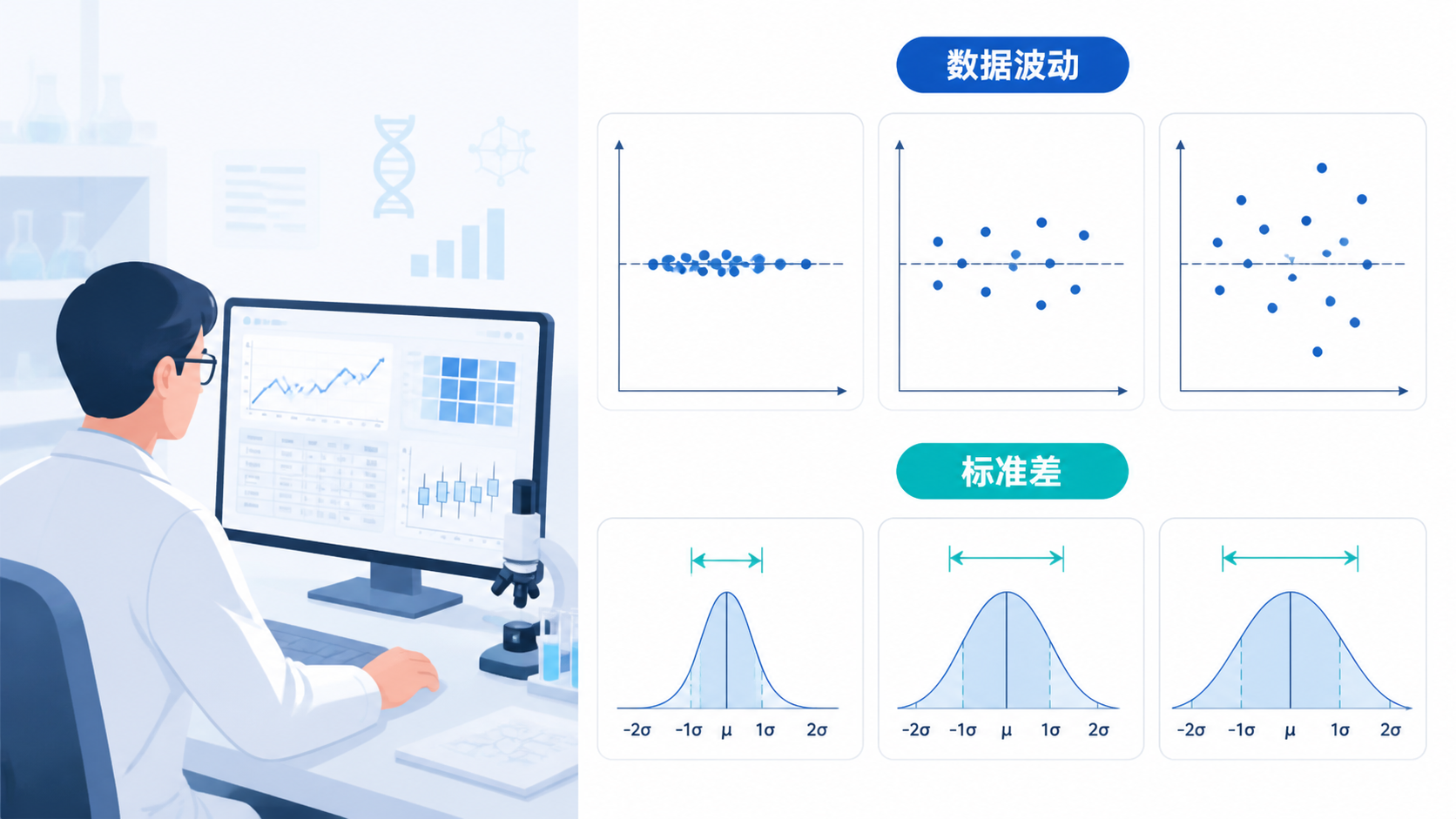 医学研究场景中，研究者查看统计图表，旁边展示一组分散程度不同的数据点和标准差示意图，突出“数据波动”这一概念。