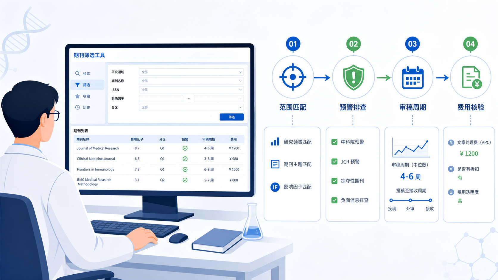 一位科研人员在电脑前使用期刊筛选工具，旁边显示“范围匹配、预警排查、审稿周期、费用核验”四步流程图