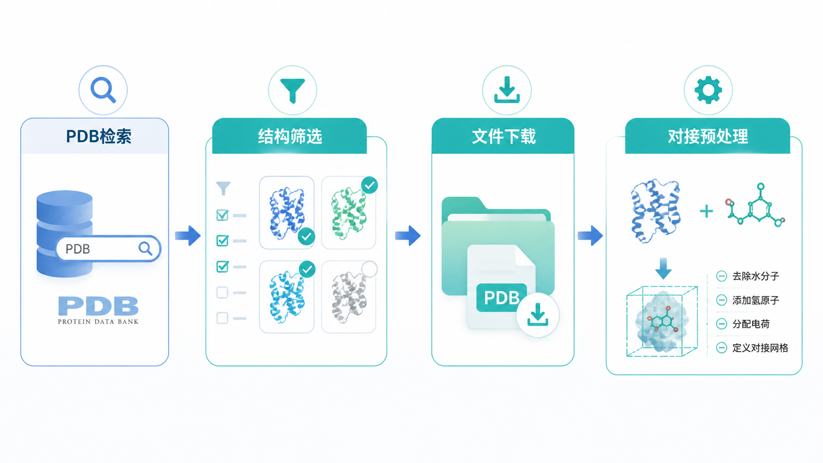 一张科研流程图，展示从PDB数据库检索、筛选结构、下载文件到分子对接预处理的完整工作流。