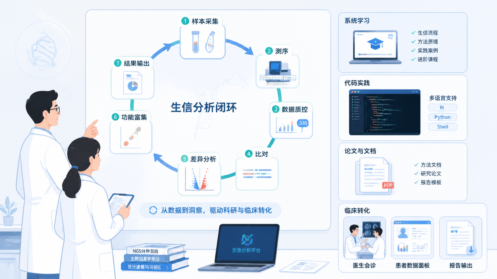 科研人员在流程图前完成生信分析闭环，旁边展示笔记、代码、论文和临床应用场景，突出系统学习与产品赋能