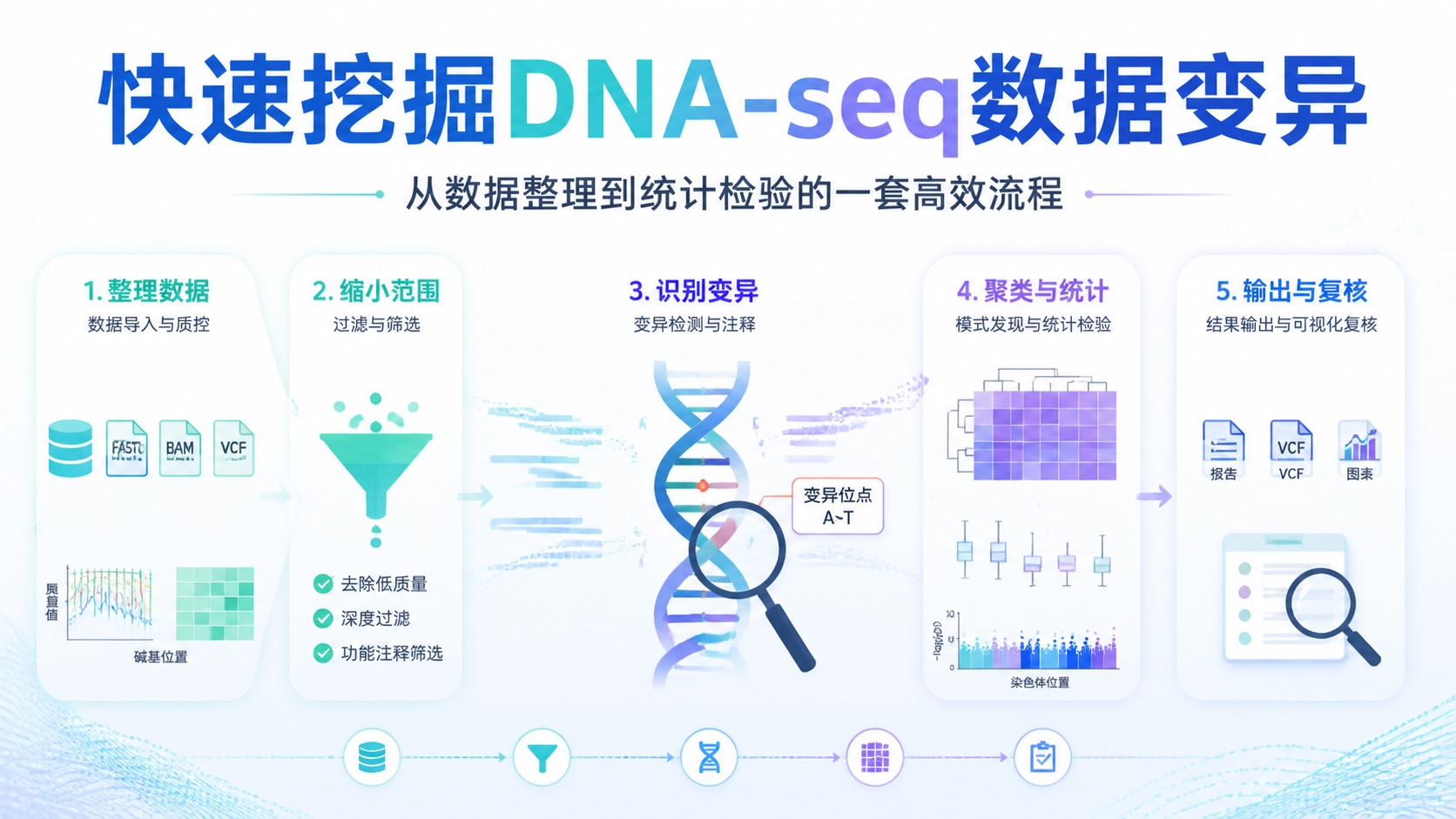 DNA-seq数据如何快速挖掘变异？