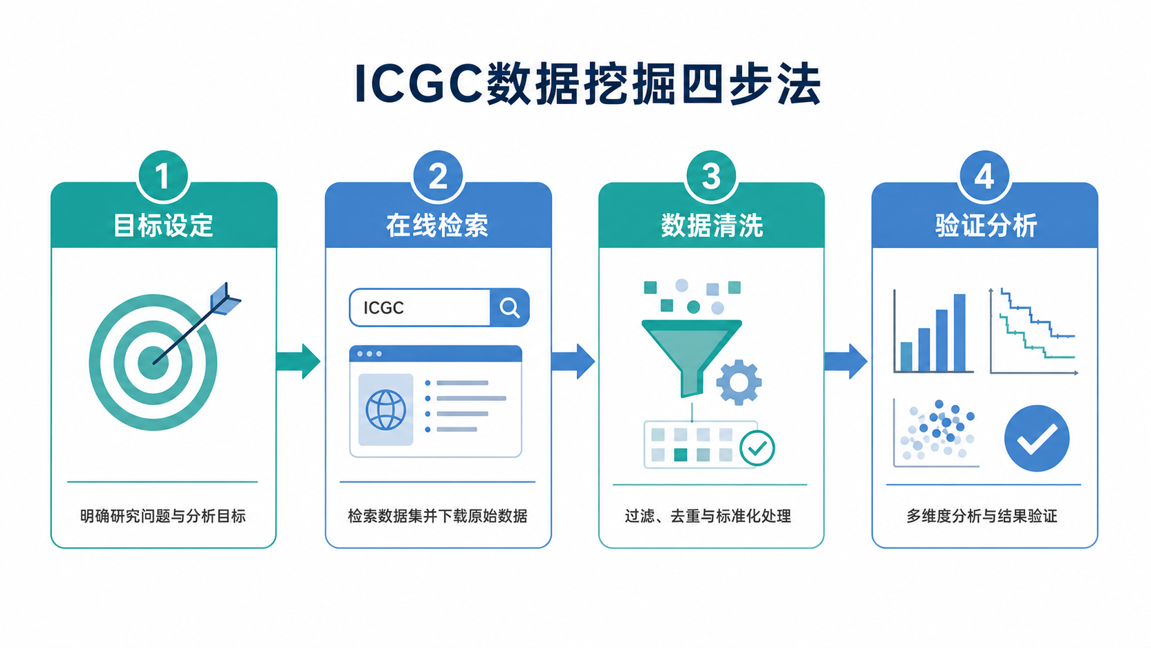 一张流程图展示ICGC数据挖掘四步法，包含目标设定、在线检索、数据清洗、验证分析四个模块。
