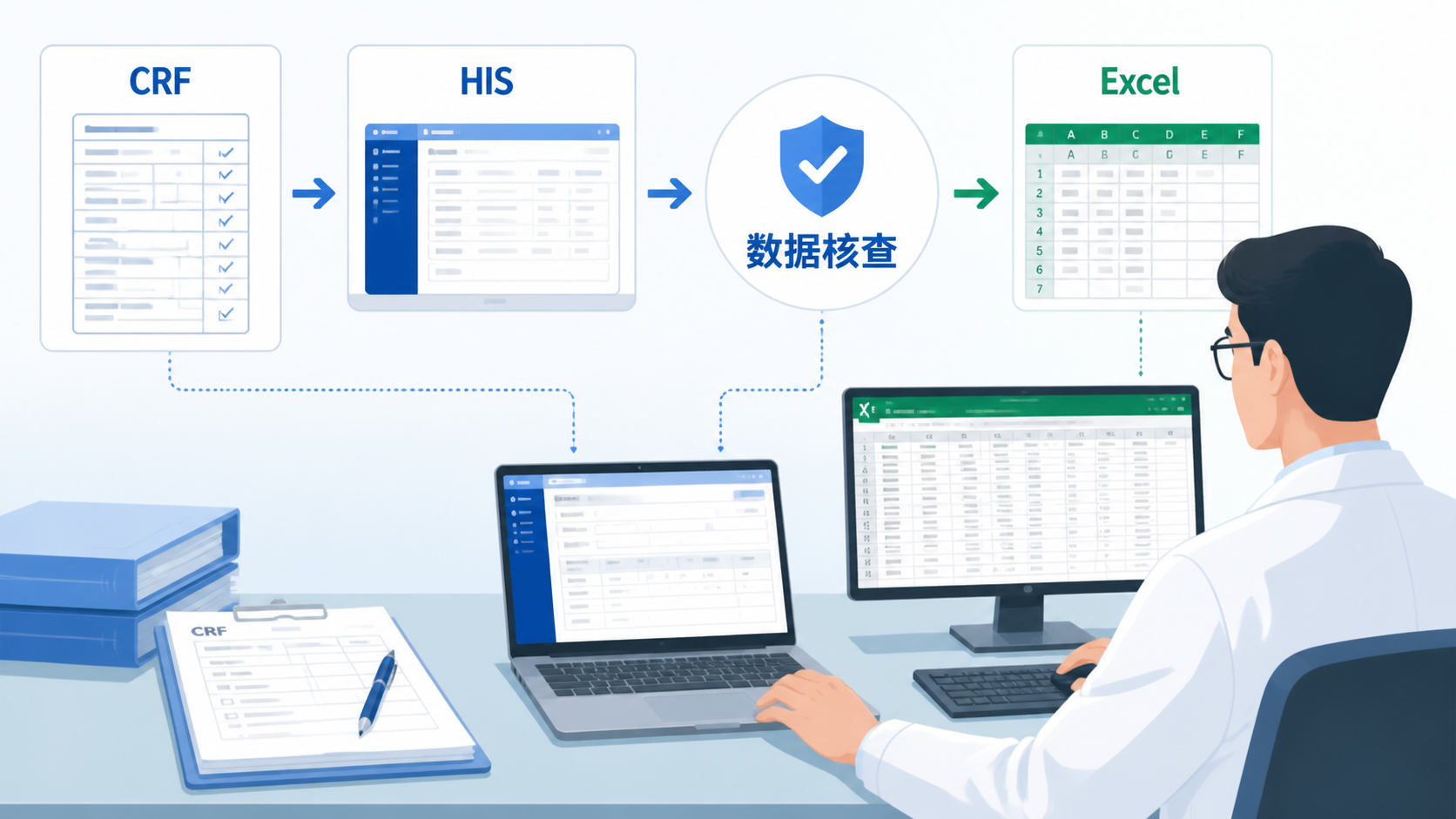 临床研究者在电脑前核对CRF表、HIS系统和Excel数据库，画面突出数据录入与核查流程。
