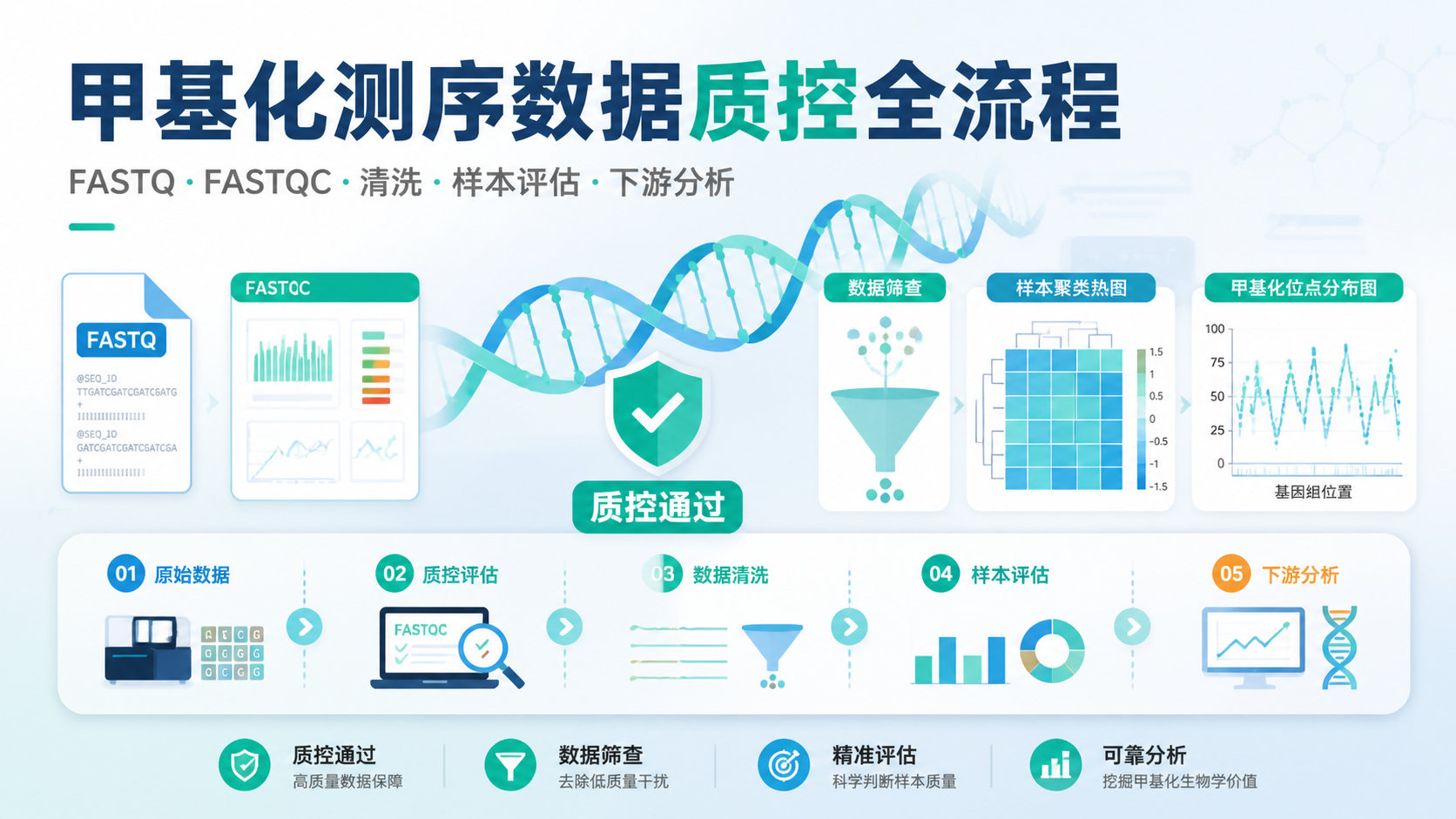 甲基化测序数据质量控制3步怎么做？