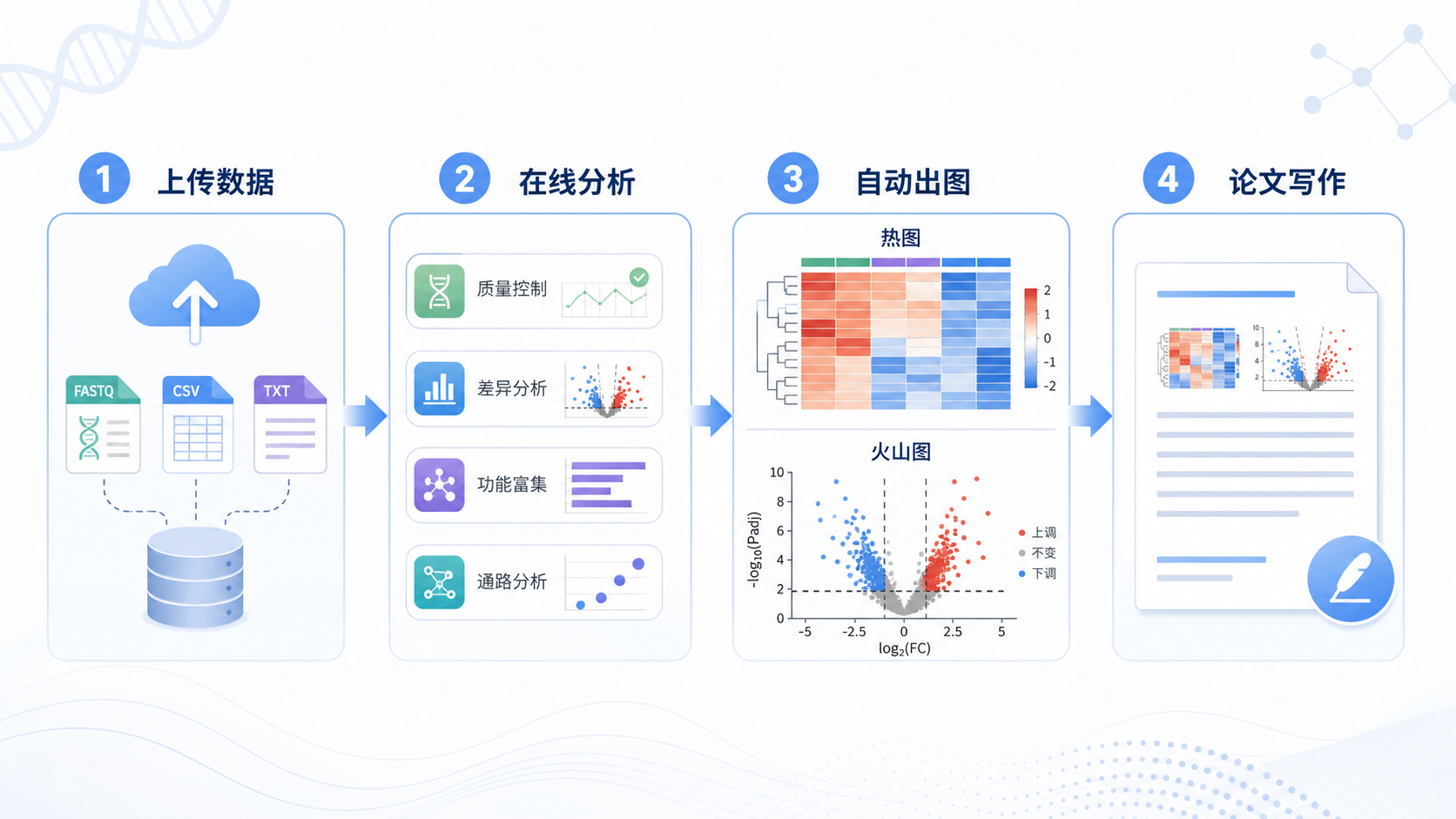一张科研工作流示意图,包含“上传数据、在线分析、自动出图、论文写作”四个步骤,并展示热图、火山图和流程图,强调高效与标准化。