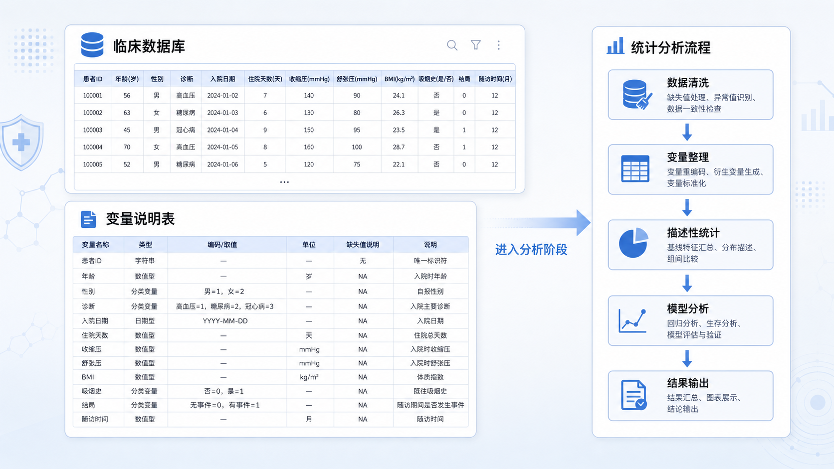 整洁的临床数据库模板、变量说明表和统计分析流程图，强调规范整理后可直接进入分析阶段。