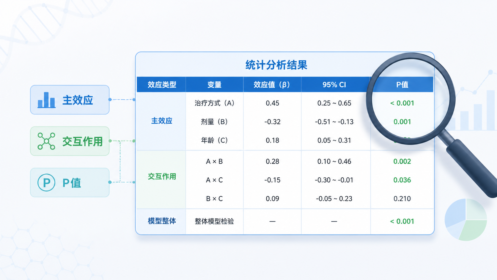 一张统计结果表格旁边放着放大镜和三个标签“主效应”“交互作用”“P值”，风格轻松科普。