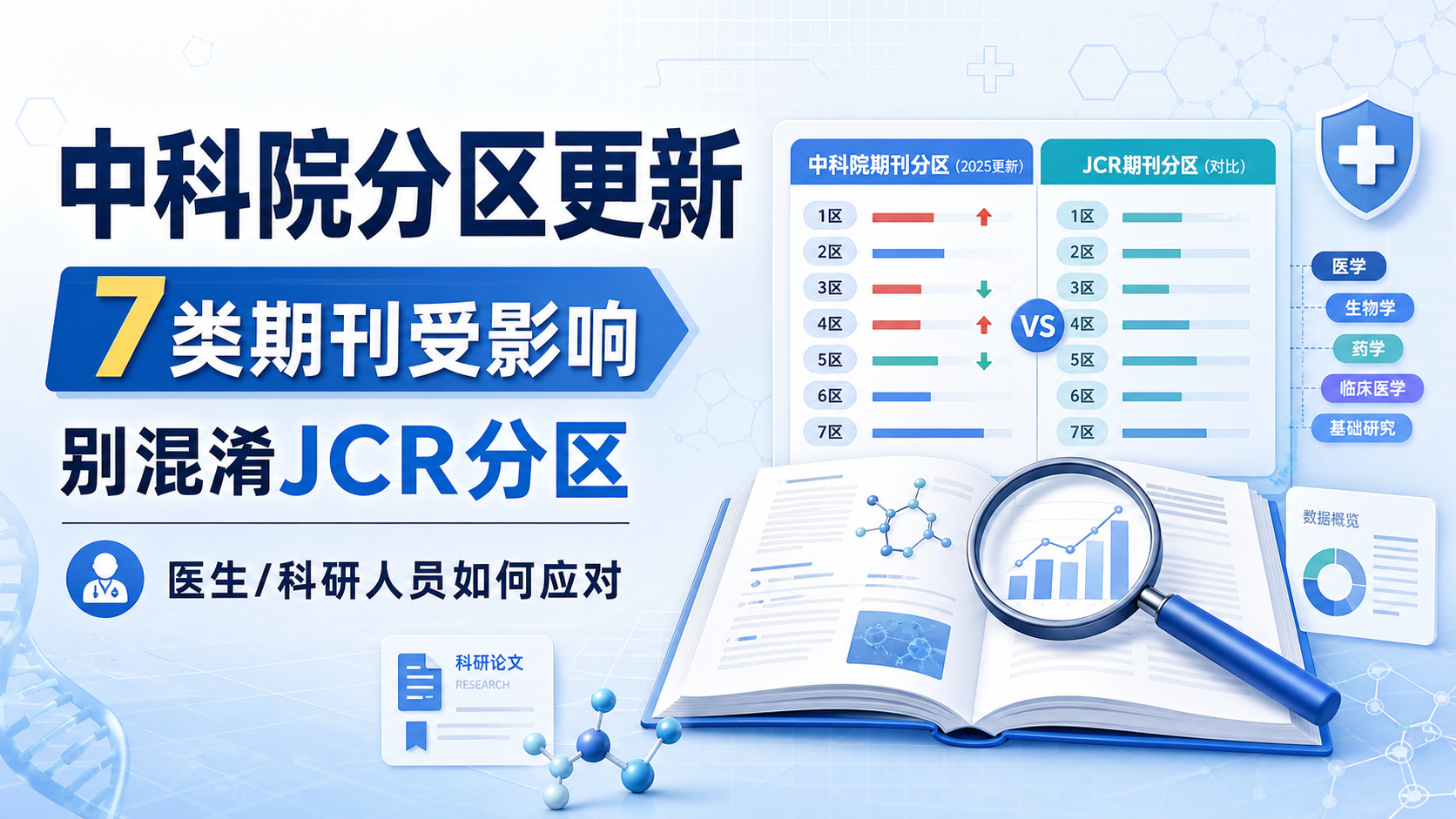 中科院分区更新了吗？7类期刊影响分析