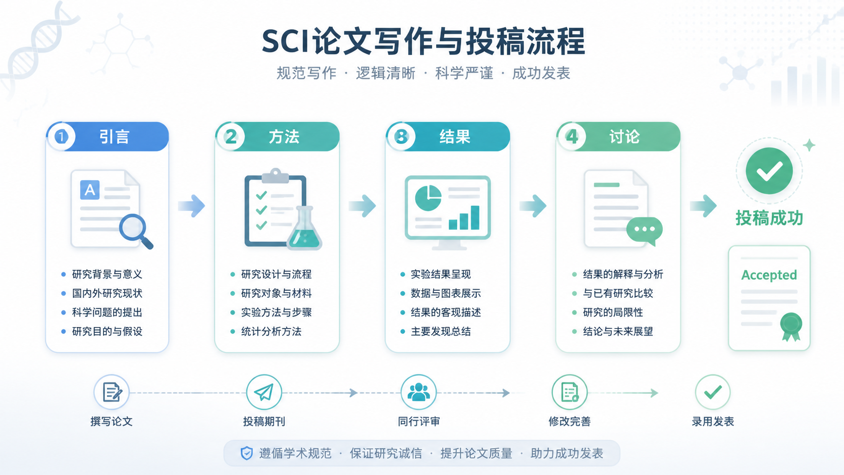 一篇SCI论文从引言到讨论的完整结构图，突出规范写作与投稿成功。