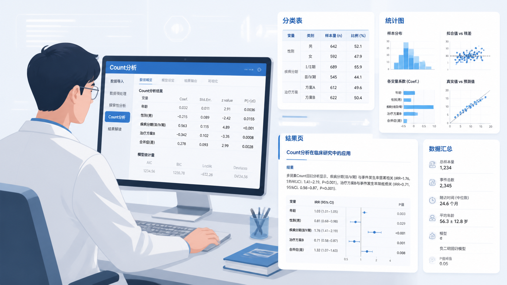 科研人员在电脑前整理临床数据，旁边展示分类表、统计图和论文结果页，体现count数据规范分析与解螺旋学习应用场景。