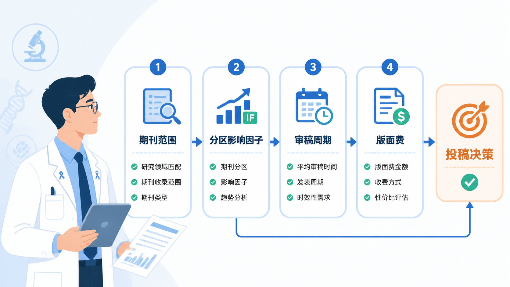一张投稿决策流程图，包含期刊范围、分区影响因子、审稿周期和版面费四个筛选节点，旁边是准备投稿的肿瘤研究论文。