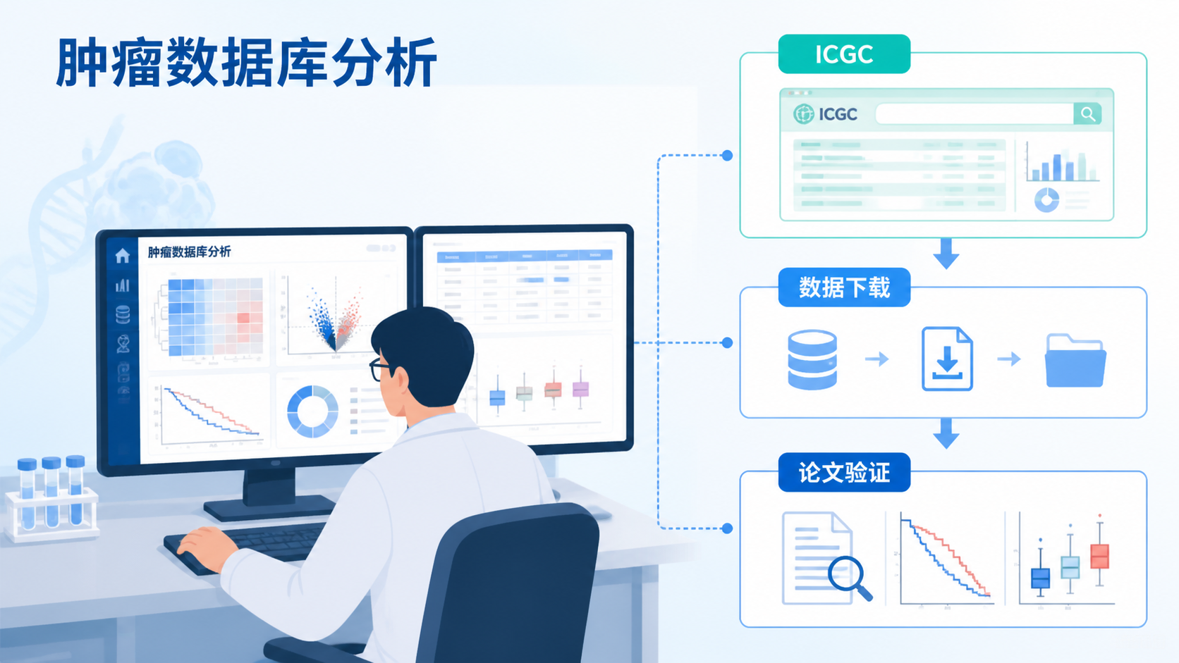 科研人员在电脑前进行肿瘤数据库分析，旁边展示ICGC检索界面、数据下载流程和论文验证思路的组合图