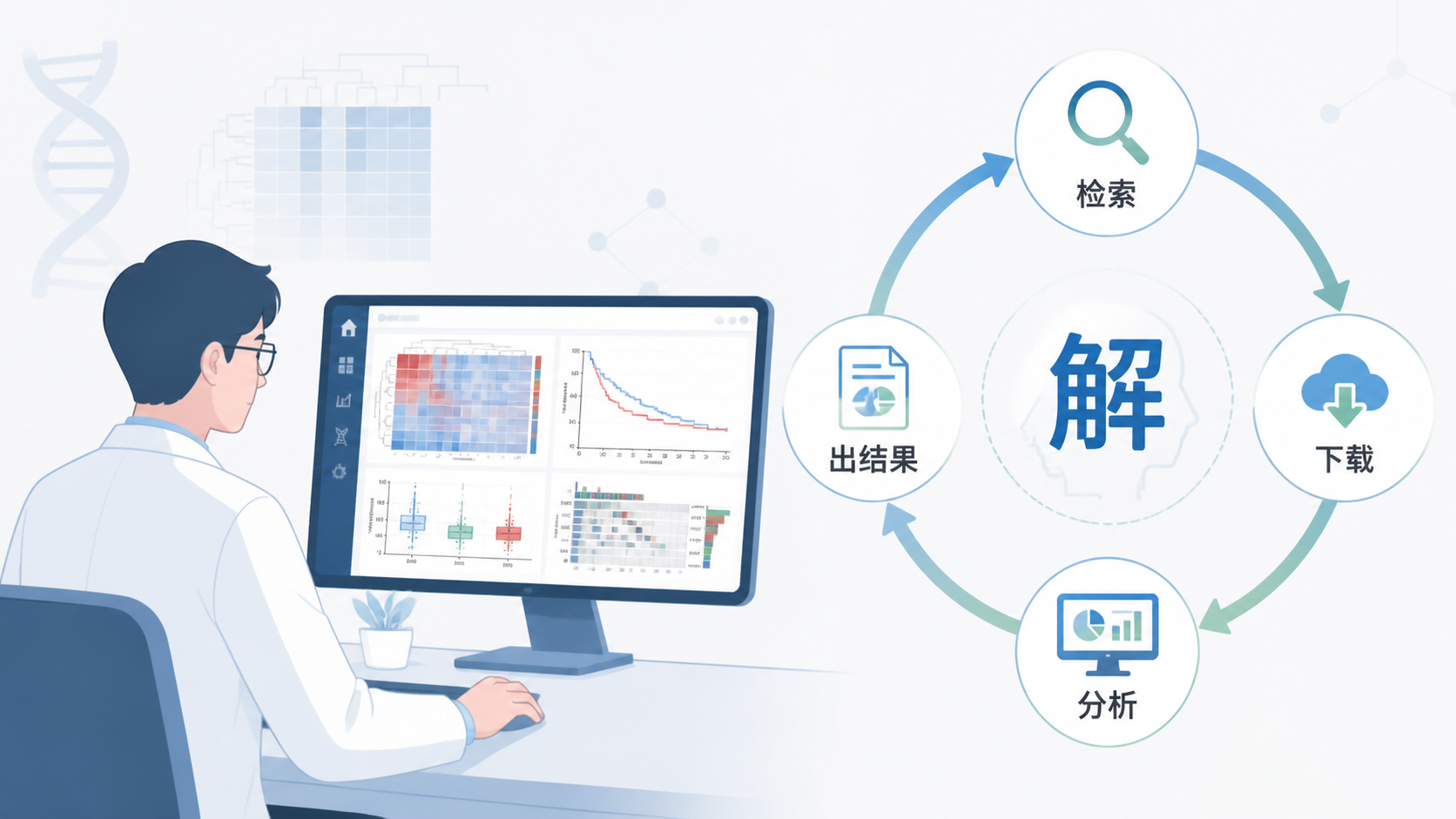 研究者在电脑前使用TCGA数据分析流程图，旁边展示“检索、下载、分析、出结果”的闭环示意，突出解螺旋品牌辅助科研效率